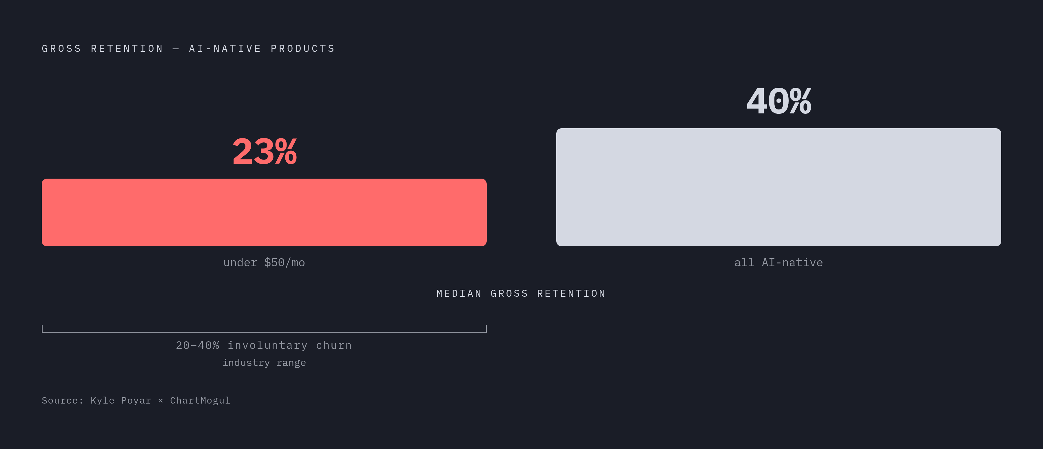 Diagram: Gross Retention Collapse at Low Price Points. Visualizes: Show a magnitude contrast between two gross retention figures for AI-native companies from Kyle Poyar's analysis with ChartMogul: median gross retention across all AI-native…