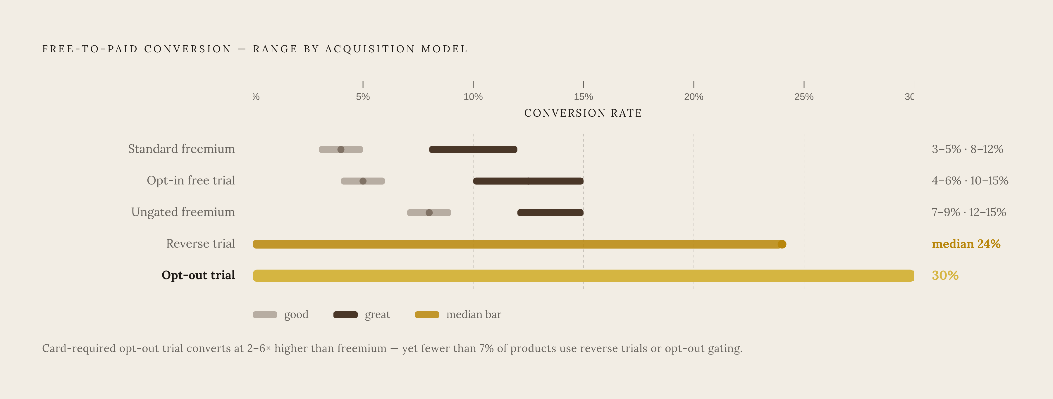 Diagram: Conversion Rates by Model: The 30% Gap No One Is Exploiting. Visualizes: Show the free-to-paid conversion rate ranges for five acquisition/trial models side by side, ordered from lowest to highest peak performance.