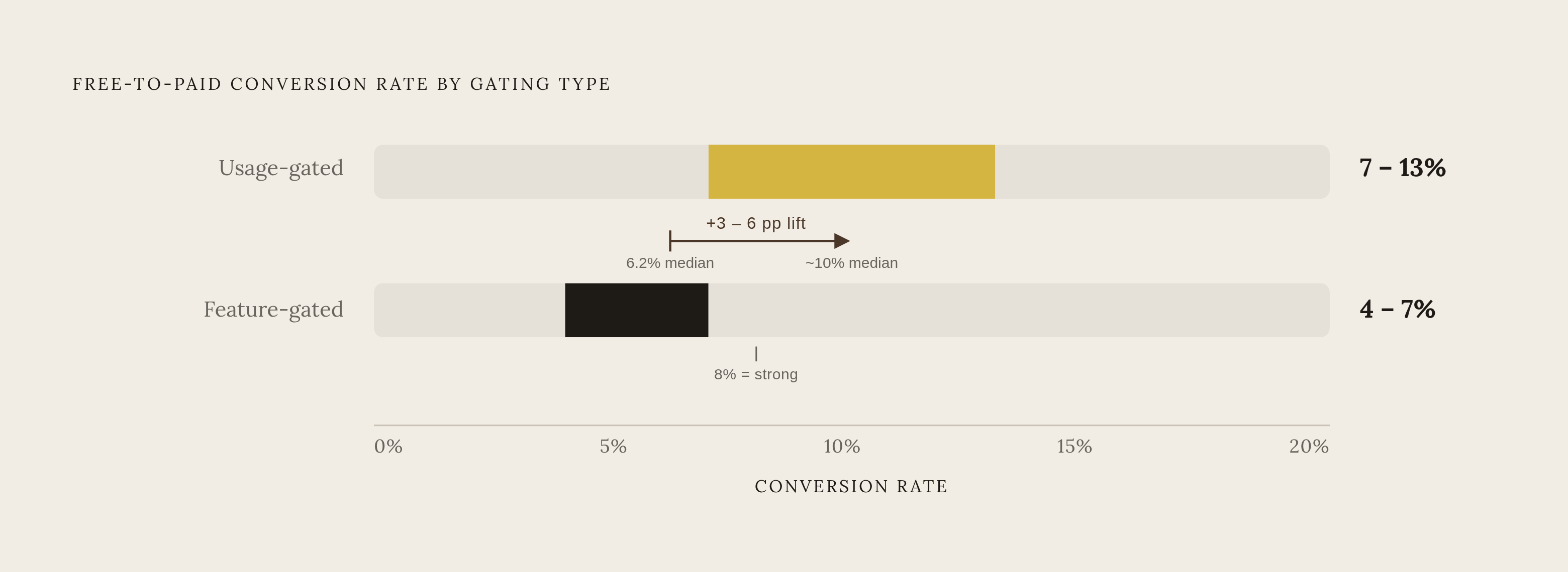 Diagram: Usage Limits vs. Feature Gates: The Conversion Gap. Visualizes: Show the free-to-paid conversion rate contrast between feature-gated and usage-gated freemium products.