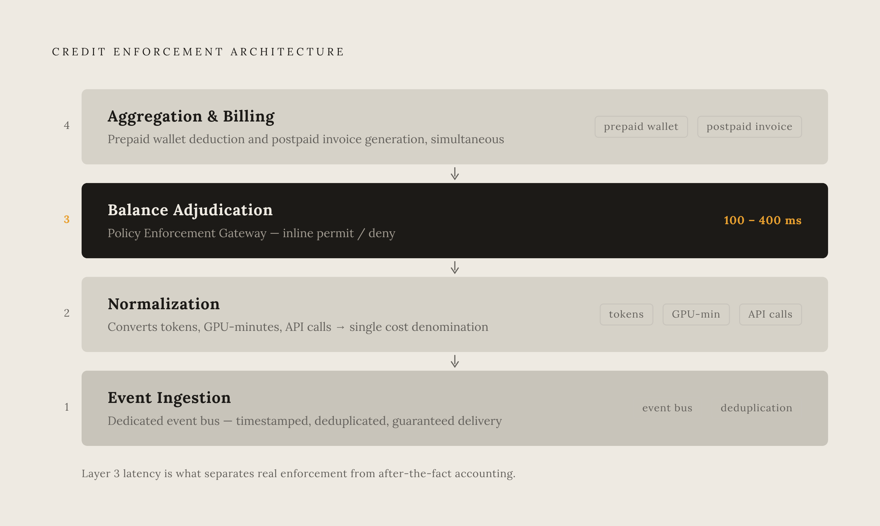 Diagram: The Four Layers of a Purpose-Built Enforcement Architecture. Visualizes: Show a four-layer stack diagram illustrating how a production-grade credit enforcement system is structured, from bottom to top: (1) Event Ingestion — dedicated event…