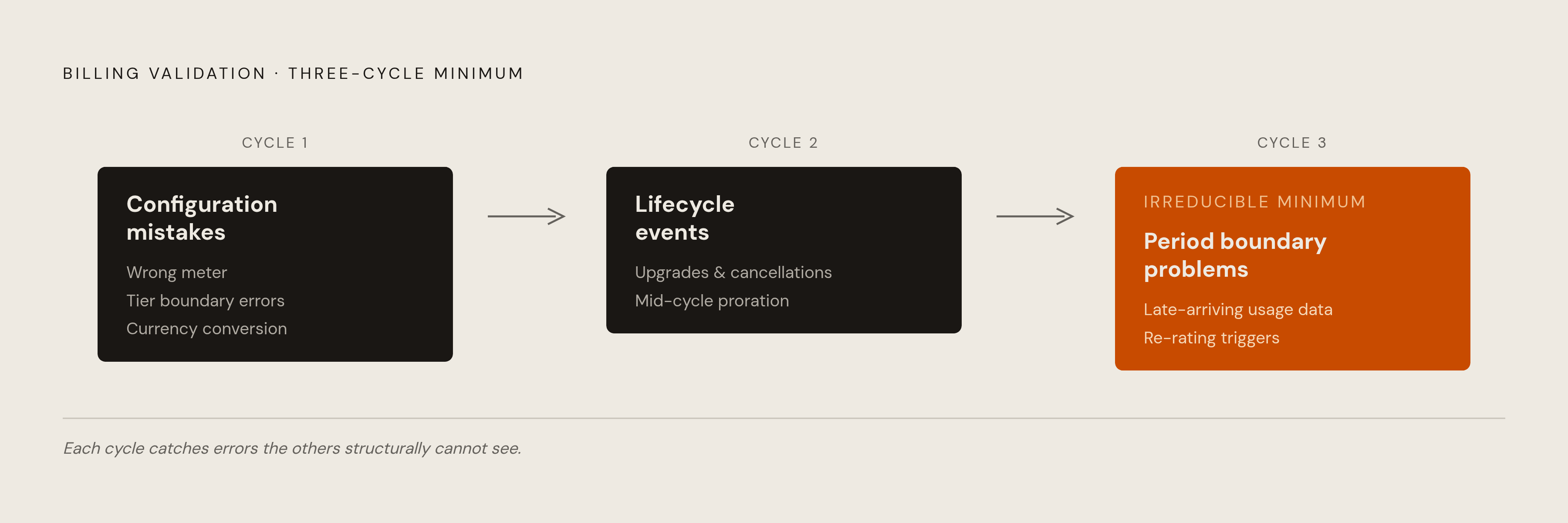 Diagram: Three Parallel Cycles, Three Distinct Error Classes. Visualizes: Show a stepped sequence of three parallel billing cycles, each labeled with its specific purpose: Cycle 1 catches 'Configuration mistakes' (wrong meter, tier boundary errors…
