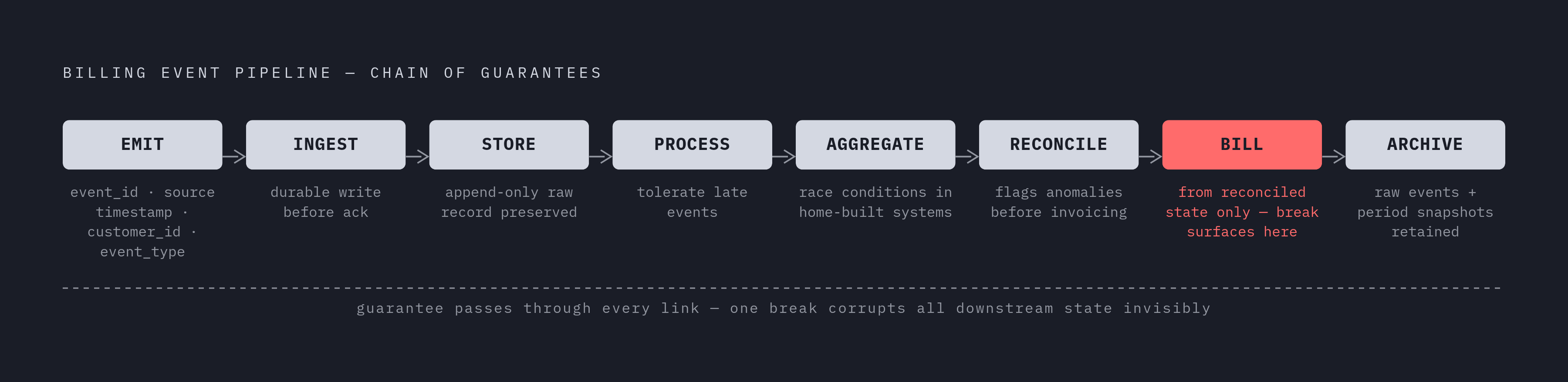 Diagram: The Eight-Stage Billing Pipeline and Its Guarantees. Visualizes: Visualize the canonical billing event flow as a sequential pipeline of eight named stages: Emit → Ingest → Store → Process → Aggregate → Reconcile → Bill → Archive.