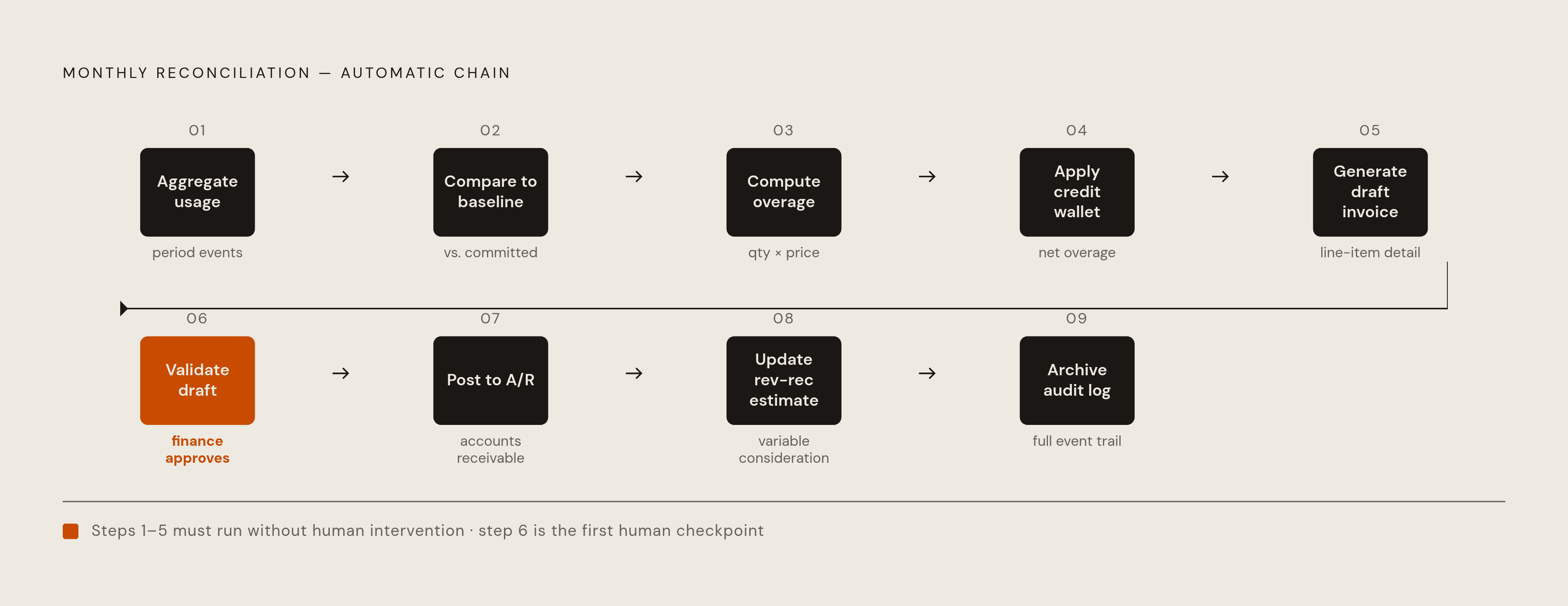 Diagram: The Nine-Step Monthly True-Up Reconciliation Chain. Visualizes: Visualize the ordered reconciliation workflow that must execute automatically every month for an annual-commit-plus-true-up contract.