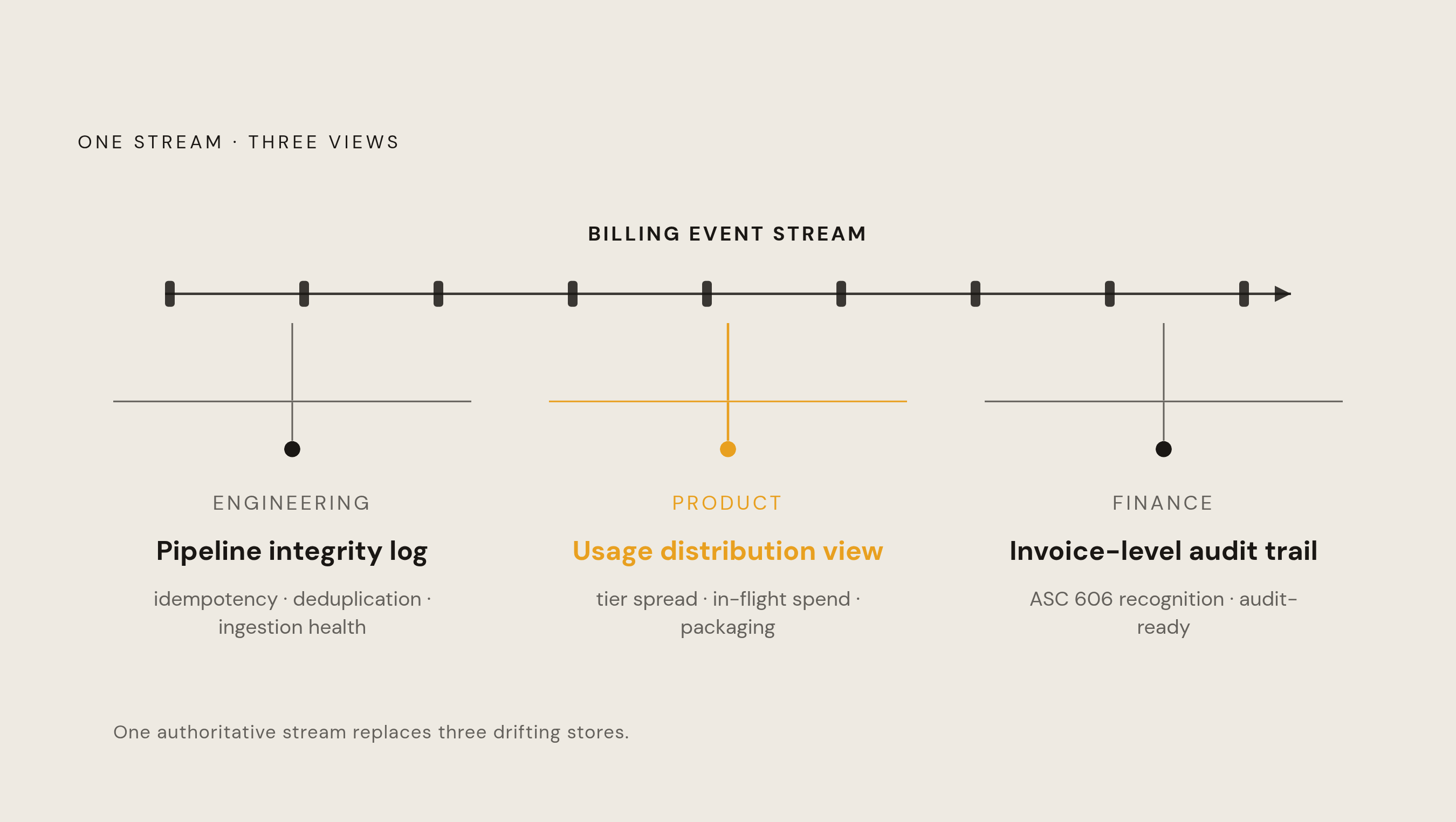 Diagram: Three Teams, One Event Stream, Different Views. Visualizes: Visualize how a single underlying billing event stream is read by three teams — Engineering, Product, and Finance — each with a distinct need and a distinct output.