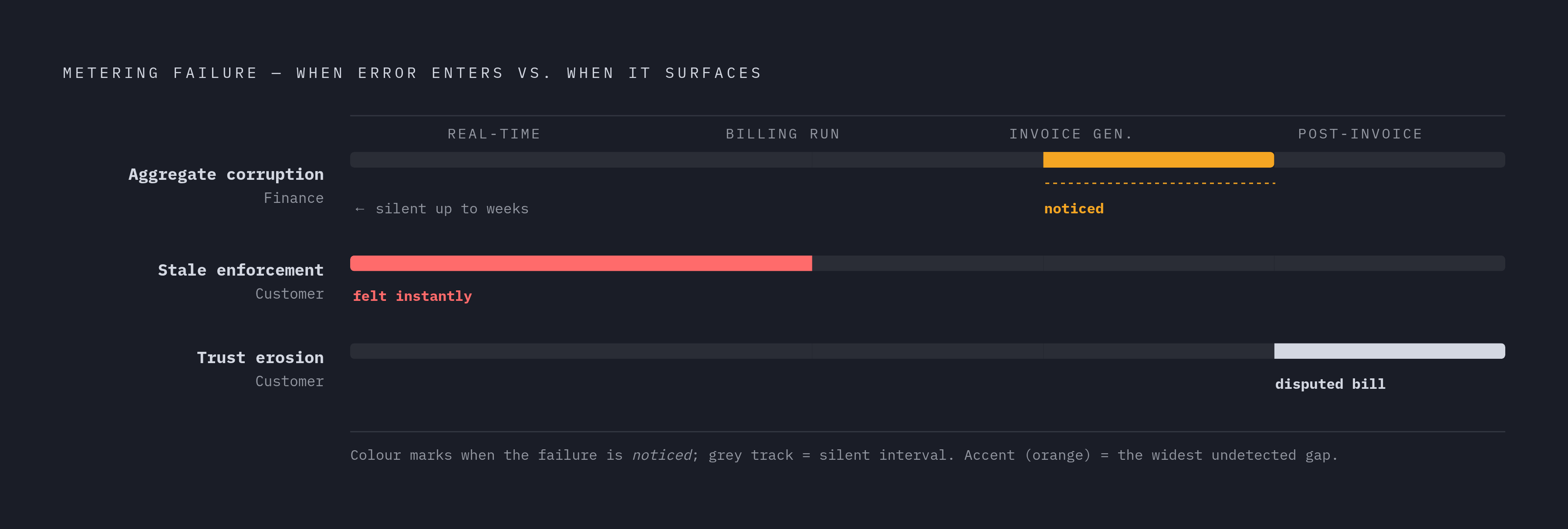 Diagram: Three Failure Modes, Three Audiences, Three Timelines. Visualizes: Visualize how the three metering failure modes surface at different times and to different people: (1) Aggregate corruption — silent at billing run, discovered at invoice…