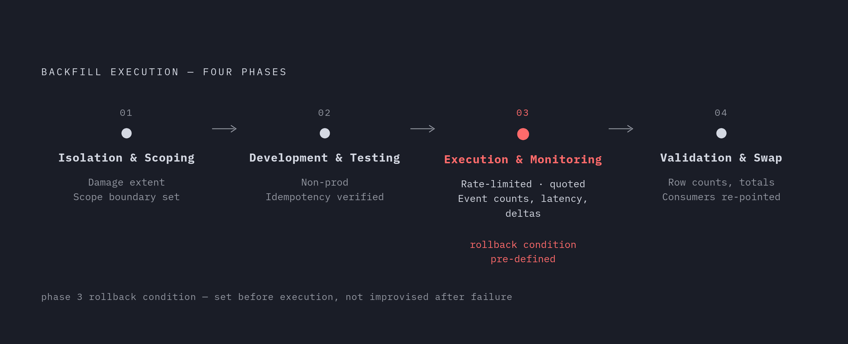 Diagram: Four Phases of a Safe Production Backfill. Visualizes: Visualize the four sequential phases for running a backfill safely: Phase 1 — Isolation & Scoping (determine damage extent, scope creep is the most common cause of hours becoming a…
