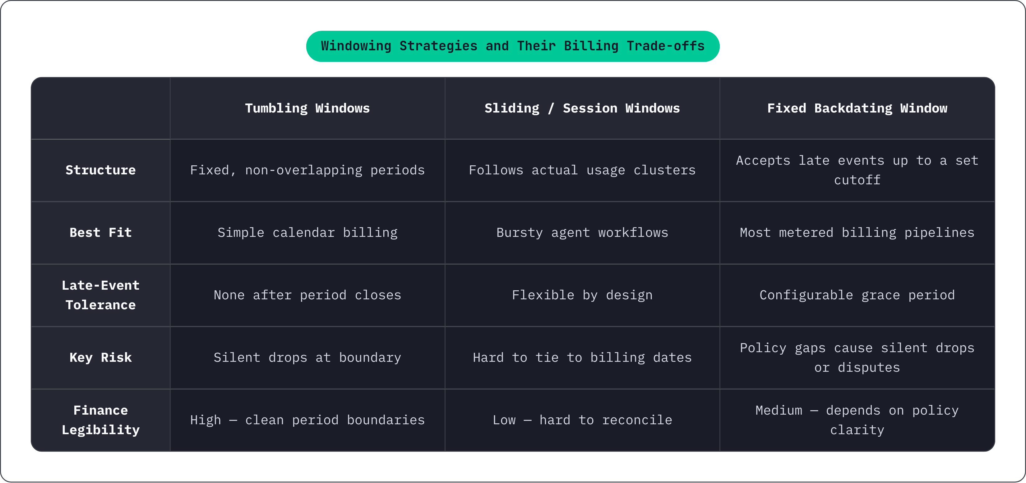 Table: Windowing Strategies and Their Billing Trade-offs. Compares Structure, Best Fit, Late-Event Tolerance, Key Risk, and 1 more by Tumbling Windows, Sliding / Session Windows and Fixed Backdating Window.
