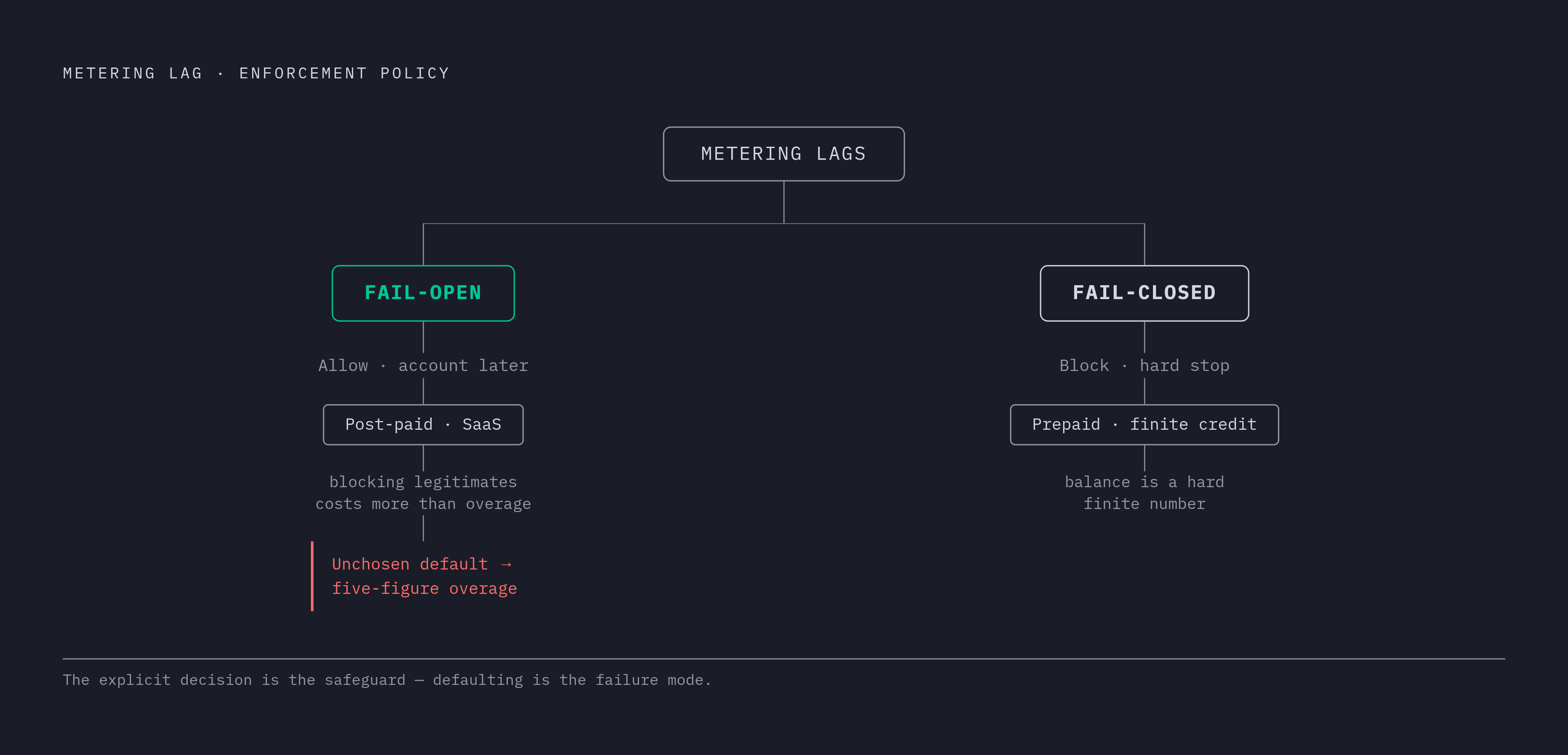 Diagram: Fail-Open vs. Fail-Closed: A Risk Decision, Not a Tuning Knob. Visualizes: Visualize the binary enforcement policy decision when metering lags: Fail-Open (allow the request, catch up on accounting later — right when blocking a legitimate…