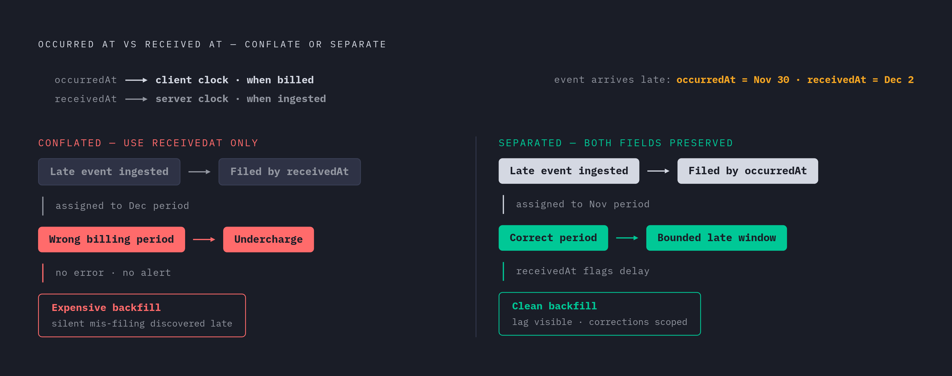 Diagram: Event Time vs. Receipt Time: The Schema Split Everything Depends On. Visualizes: Show the contrast between two timestamp fields — occurredAt (client-side wall clock, when the billable action happened) and receivedAt (server-side, when the…