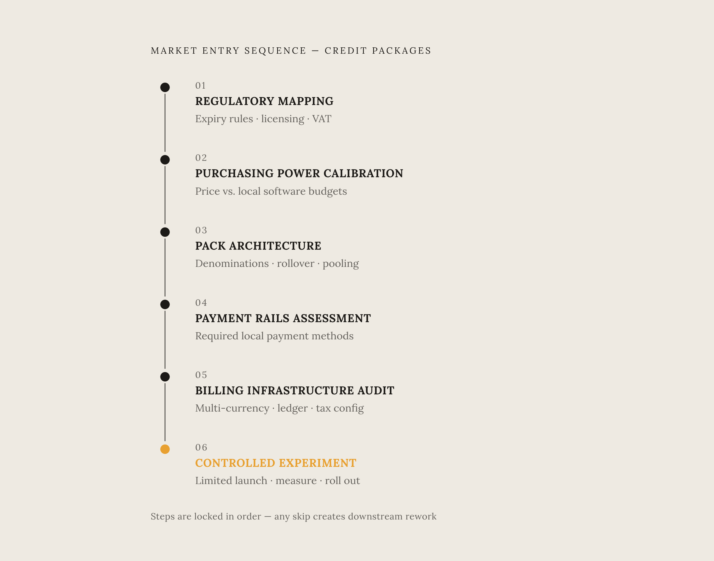 Diagram: Six Steps to Launching a Localized Credit Package. Visualizes: Visualize a strict sequential process that teams must follow in order when entering new markets with credit packages.