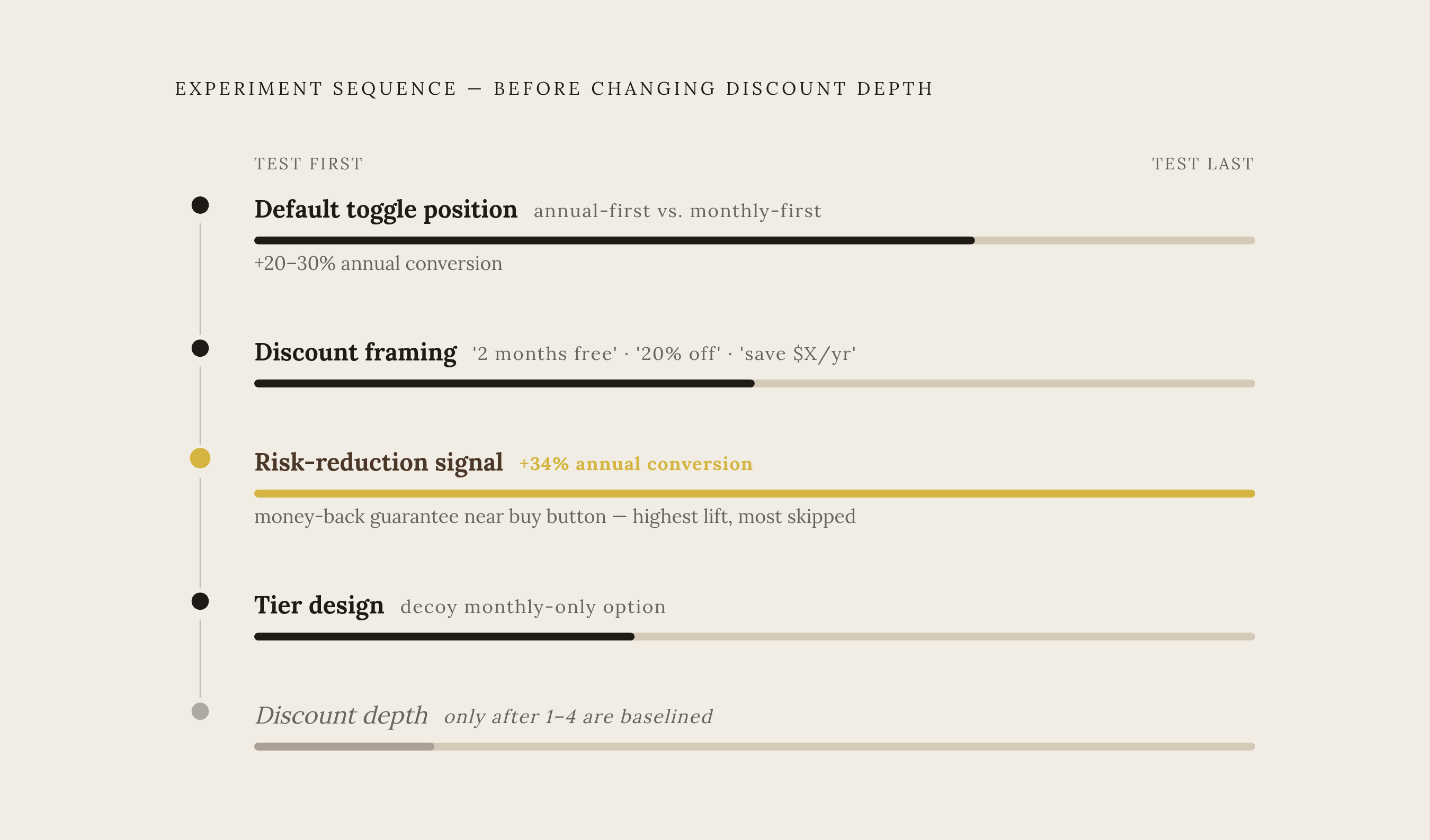 Diagram: Presentation Tests Before Discount Tests: The Right Order. Visualizes: Illustrate the sequenced hierarchy of experiments a team should run before ever touching the discount percentage itself.