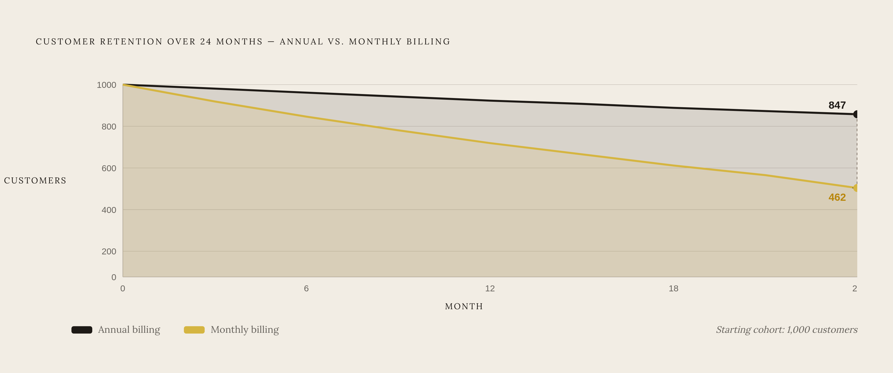 Diagram: Two Years of Billing: Annual vs. Monthly Customer Survival. Visualizes: Show the stark divergence in customer retention over 24 months between annual and monthly billing.