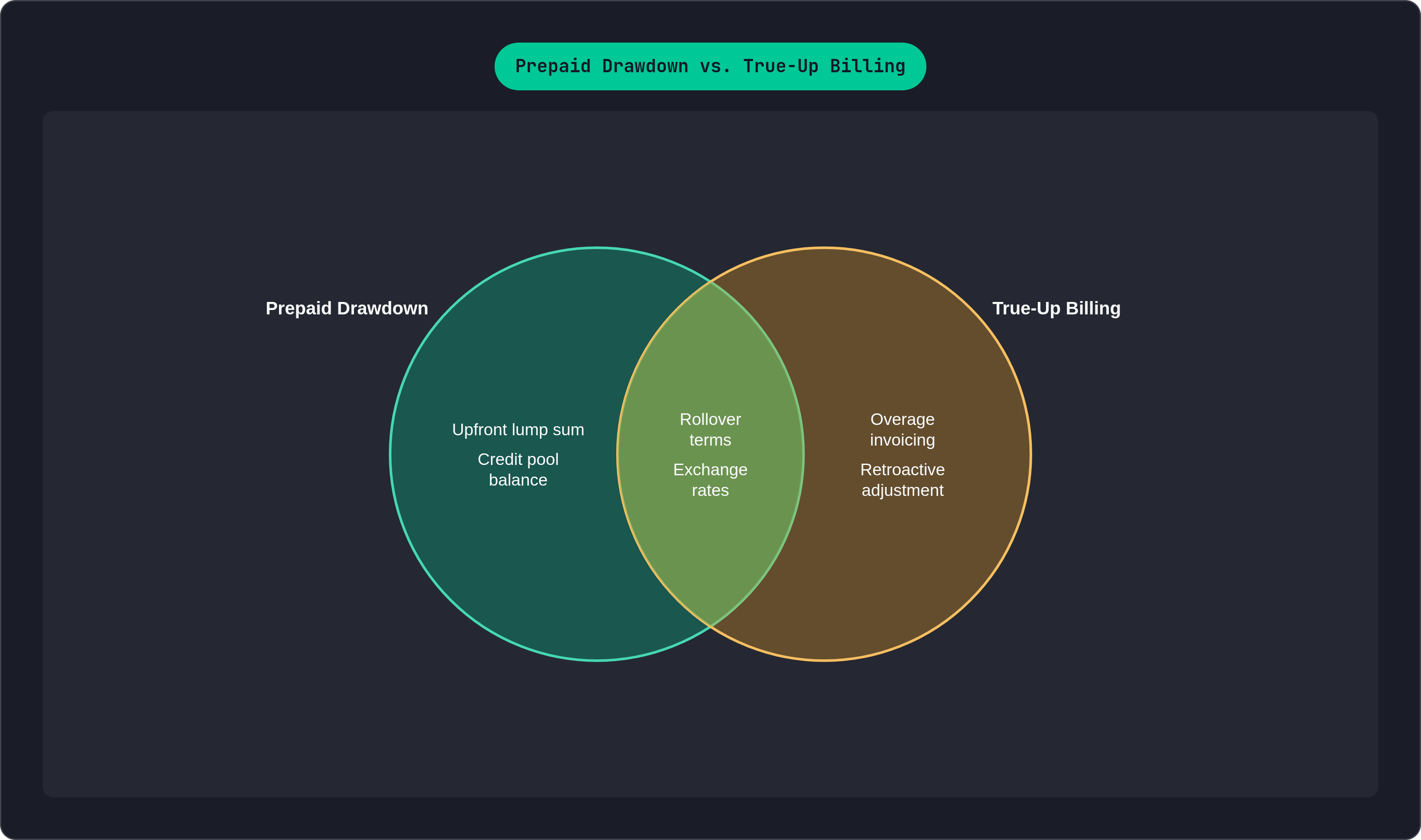 Venn diagram: Prepaid Drawdown vs. True-Up Billing. Compares Prepaid Drawdown and True-Up Billing; overlap: Shared Terms.