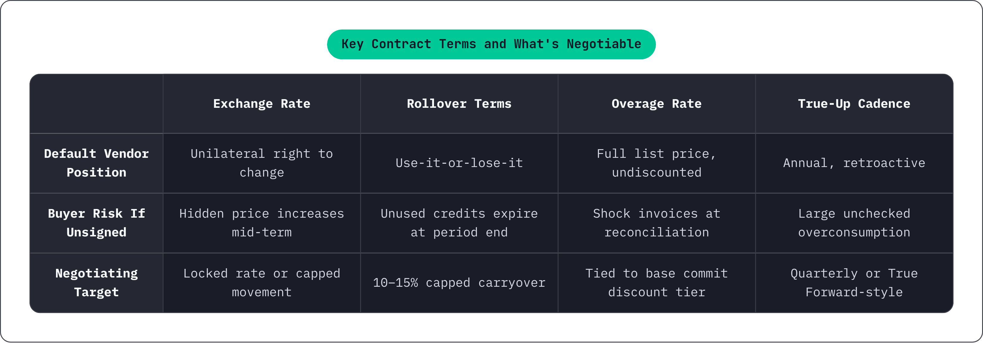 Table: Key Contract Terms and What's Negotiable. Compares Default Vendor Position, Buyer Risk If Unsigned and Negotiating Target by Exchange Rate, Rollover Terms, Overage Rate and True-Up Cadence.