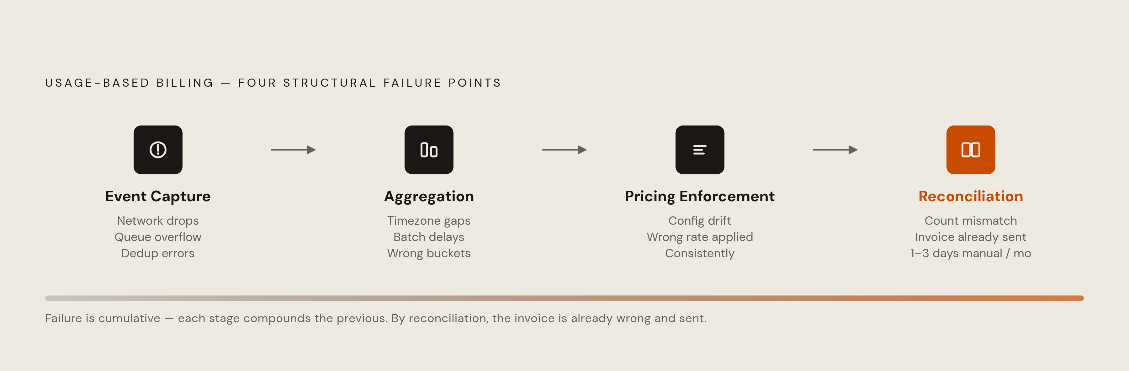 Diagram: Where Revenue Disappears: Four Failure Points in the Billing Pipeline. Visualizes: Visualize the four sequential failure points in a usage-based billing pipeline, in the order the article traces them: (1) Event Capture — events dropped via…