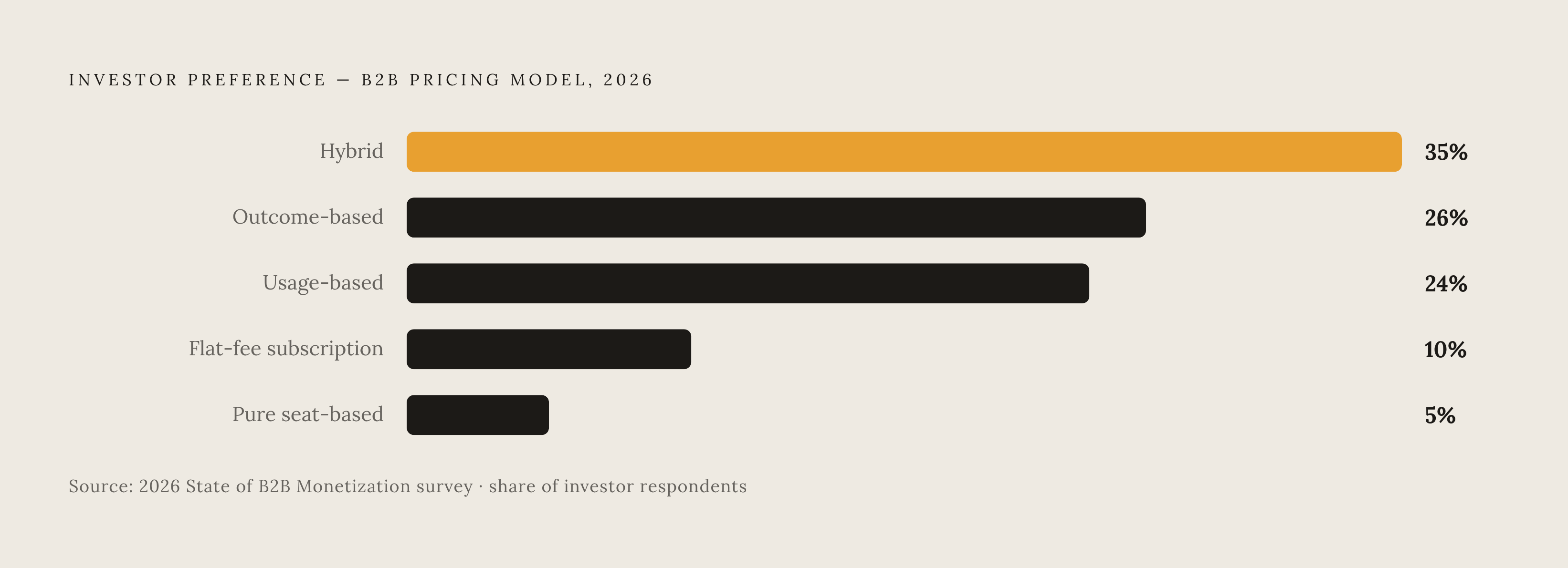 Diagram: Investor Pricing Model Preferences, 2026. Visualizes: Show the ranked investor sentiment toward different B2B pricing models, using data from the 2026 State of B2B Monetization survey.