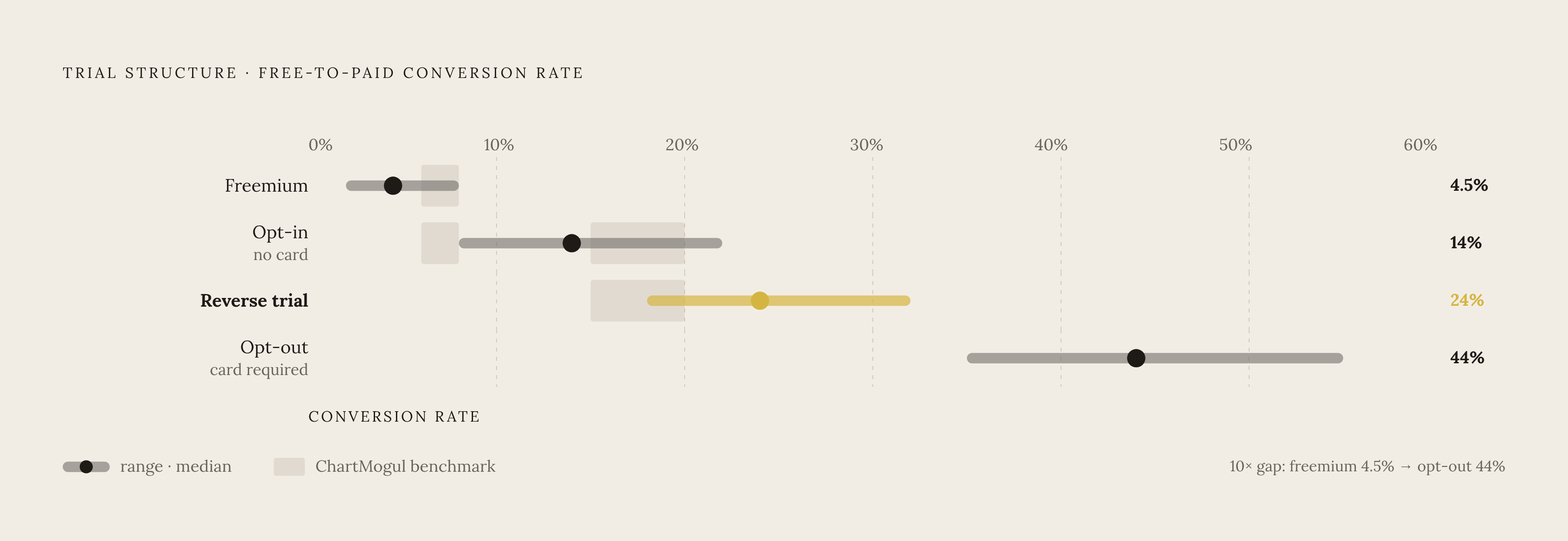 Diagram: Trial Model Conversion Rates at a Glance. Visualizes: Show the conversion rate ranges and medians for four trial structures side by side, so readers can instantly see how credit-based trials relate to the field.