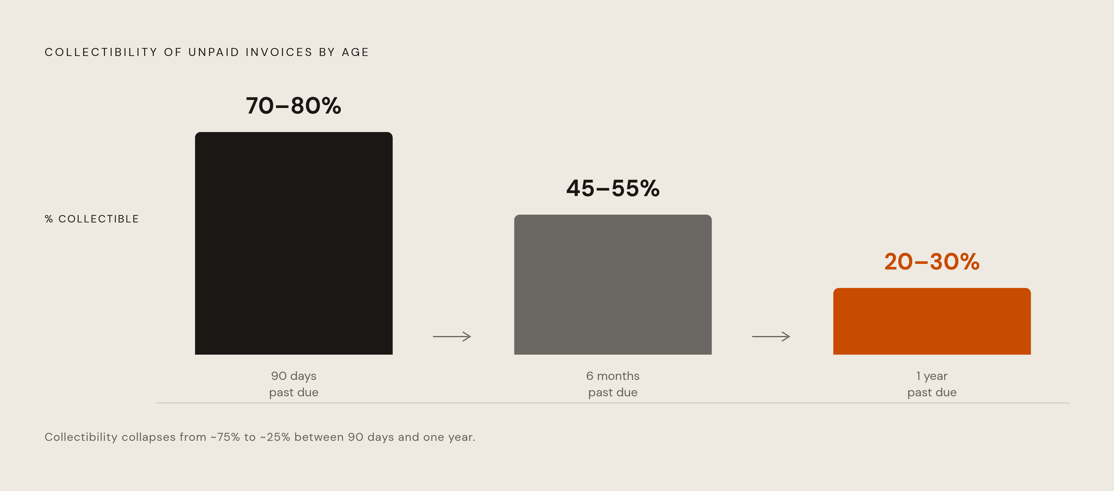 Diagram: How Collection Probability Decays Over Time. Visualizes: Visualize how the probability of collecting an unpaid invoice falls sharply as it ages.