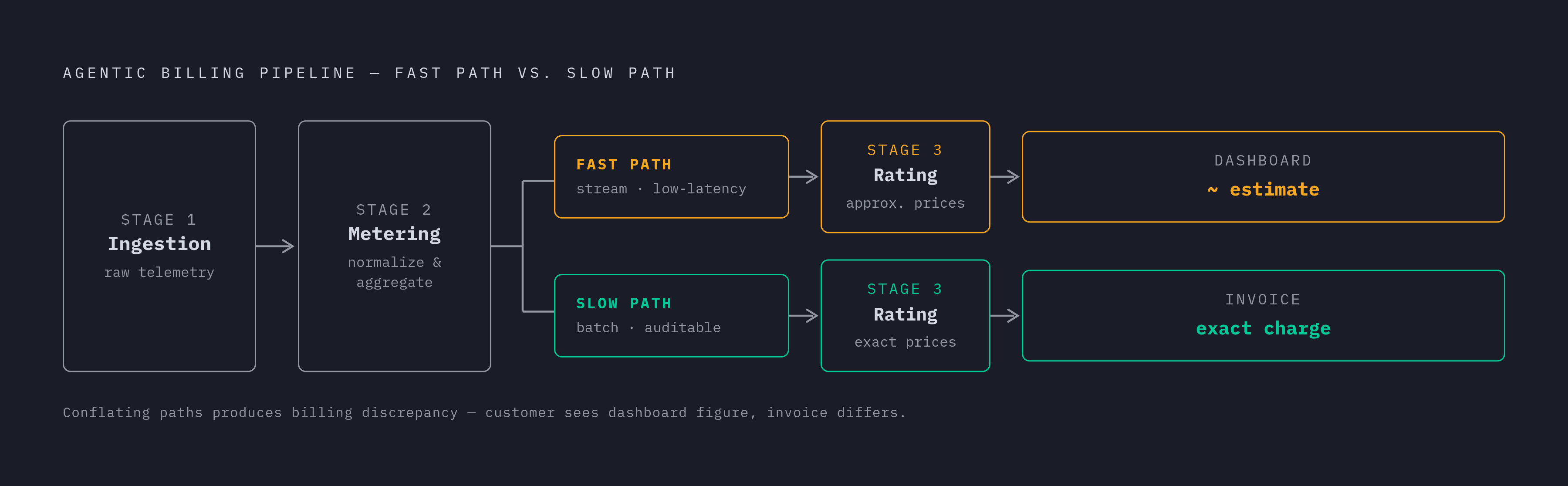 Diagram: The Three-Stage Metering Pipeline. Visualizes: Illustrate the three-stage pipeline that serious billing platforms run for agentic workloads: Stage 1 — Ingestion (captures raw telemetry), Stage 2 — Metering (normalizes and aggregates into…