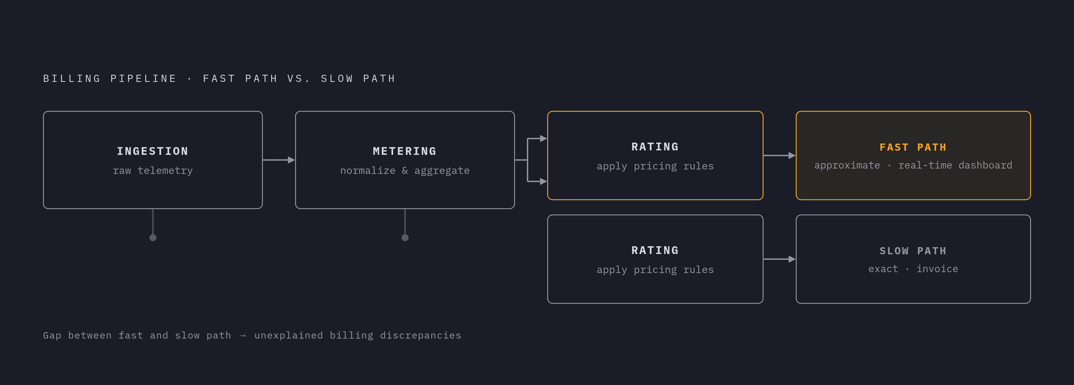 Diagram: Three-Stage Metering Pipeline: From Raw Event to Invoice. Visualizes: Visualize the three-stage billing pipeline described for agentic workloads: ingestion captures raw telemetry, metering normalizes and aggregates it into billable…