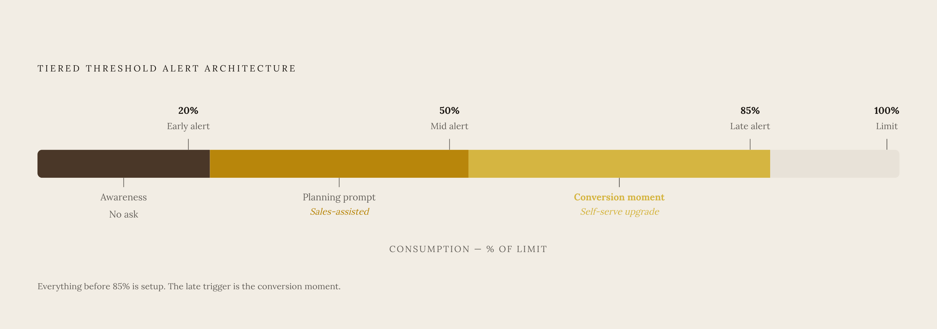Diagram: Three Alert Triggers, Three Jobs. Visualizes: Visualize the tiered threshold alert architecture described in the article: three trigger points along a consumption curve, each with a distinct purpose.