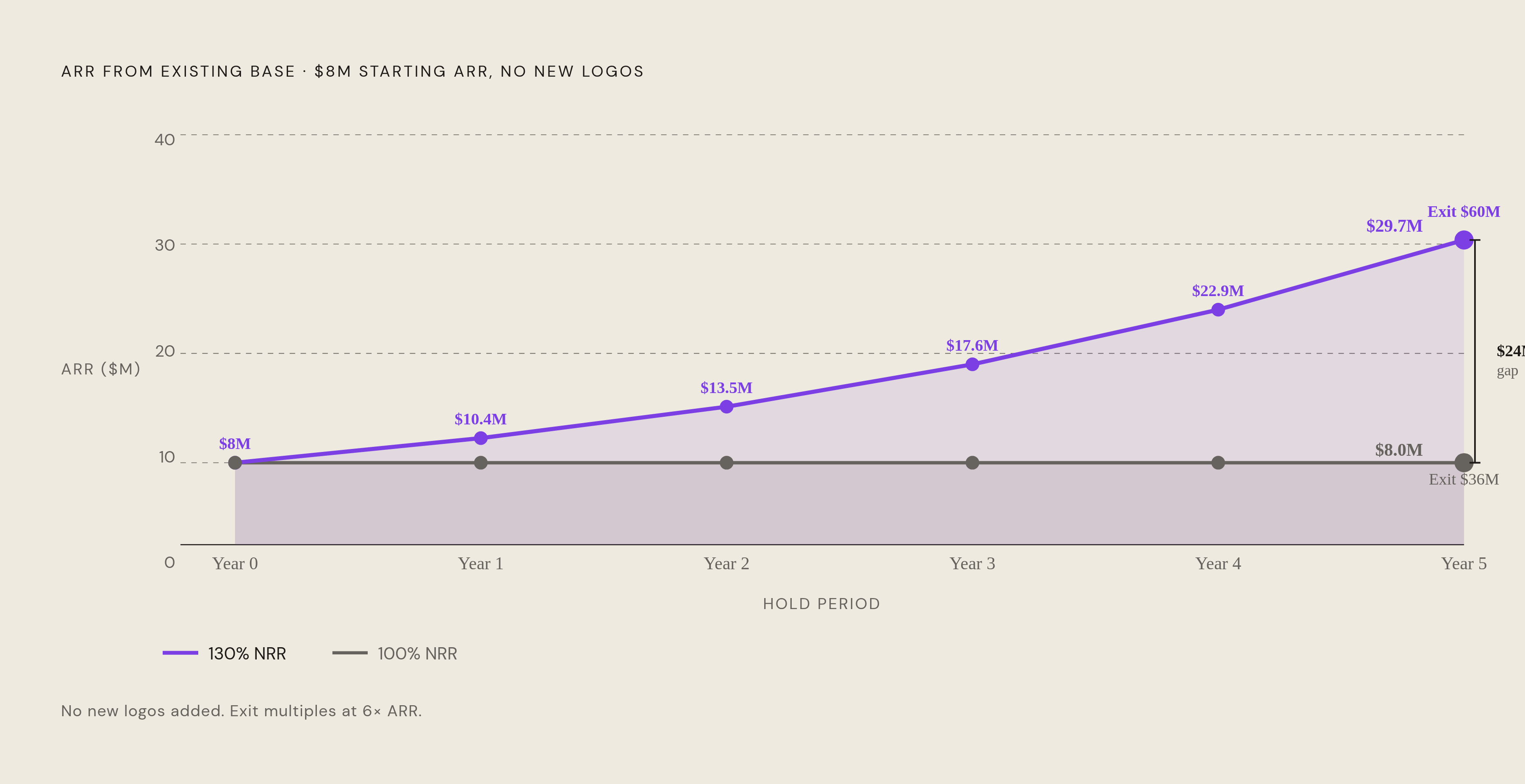 Diagram: How NRR Compounds Over Time vs. Flat Retention. Visualizes: Illustrate the compounding gap between two companies that start with identical $8M ARR but different NRR profiles over a five-year hold period.