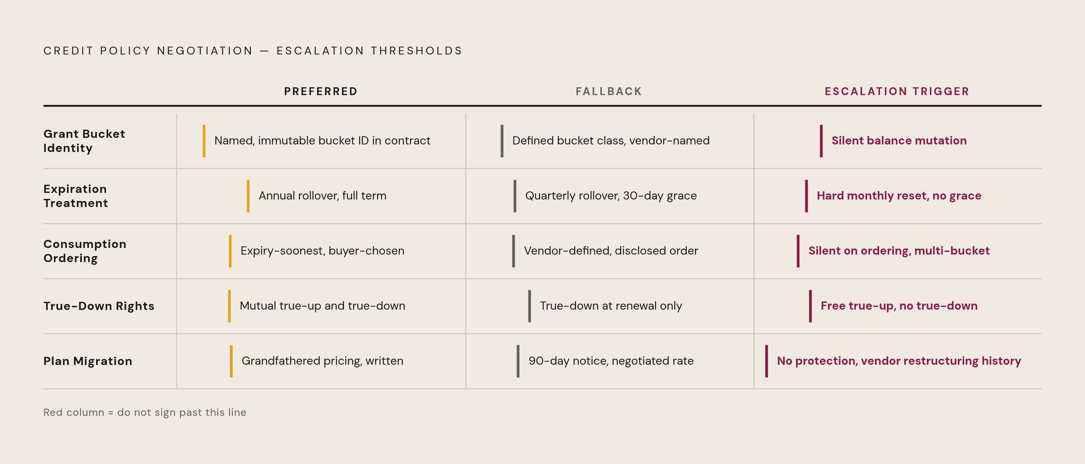 Diagram: Five Credit Mechanics: Preferred, Fallback, and Escalation Triggers. Visualizes: Show a structured negotiation reference for the five credit policy mechanics, each with three tiers: Preferred Position, Acceptable Fallback, and Escalation…