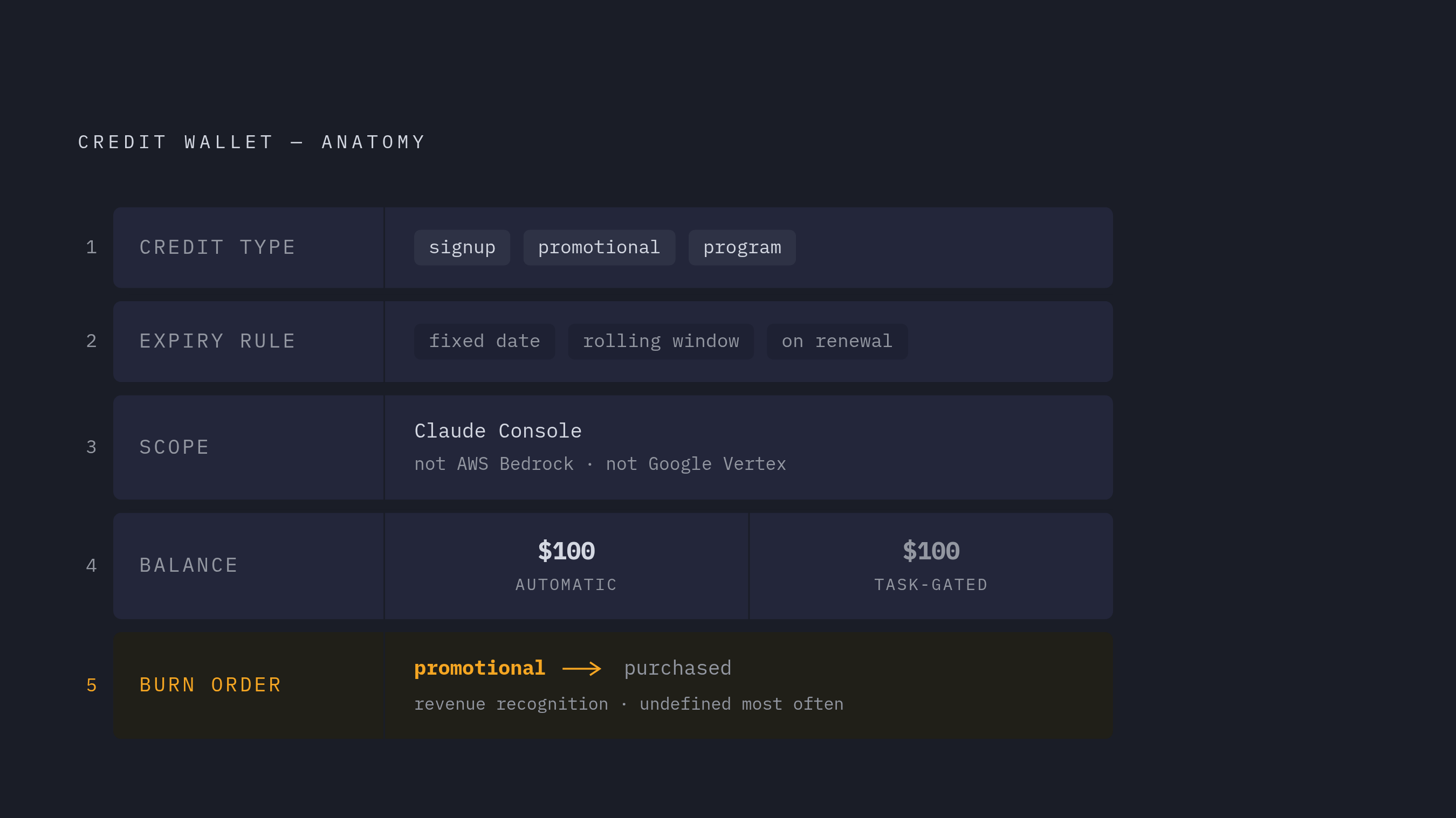 Diagram: What a Typed Credit Wallet Must Track. Visualizes: Visualize the anatomy of a single credit wallet as a layered or segmented breakdown showing the five distinct fields the article specifies.
