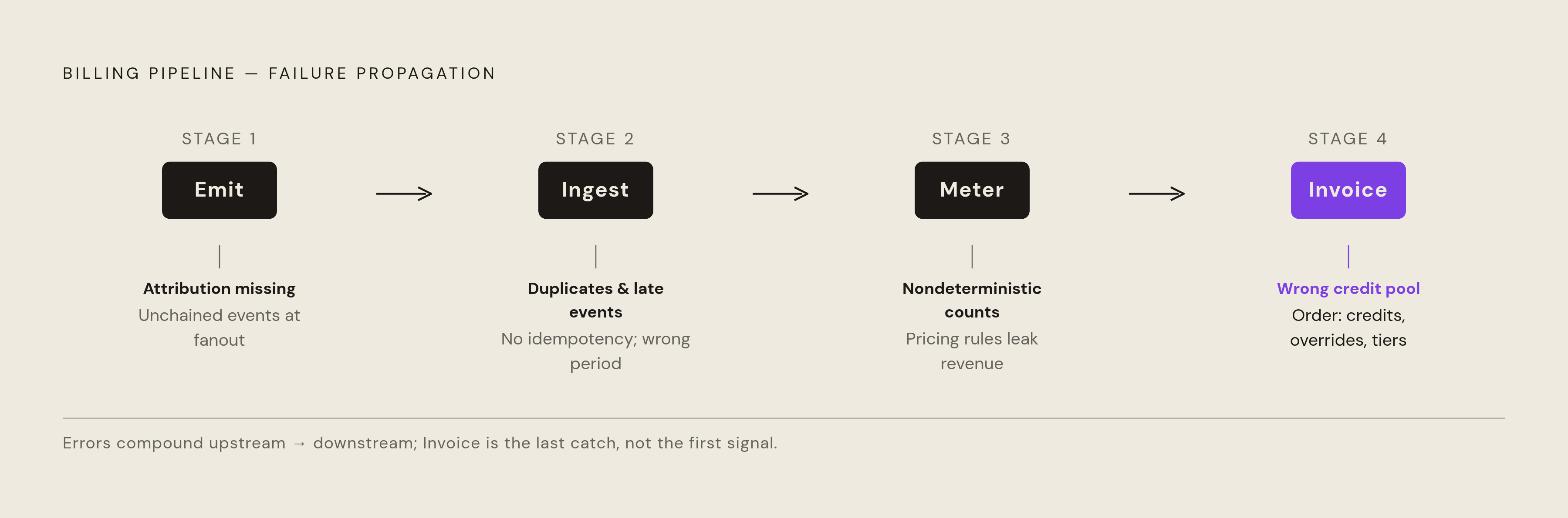 Diagram: The Four Stages Where Billing Breaks. Visualizes: Visualize the four-stage billing pipeline — Emit, Ingest, Meter, Invoice — as a linear flow, with each stage paired with its primary failure mode.
