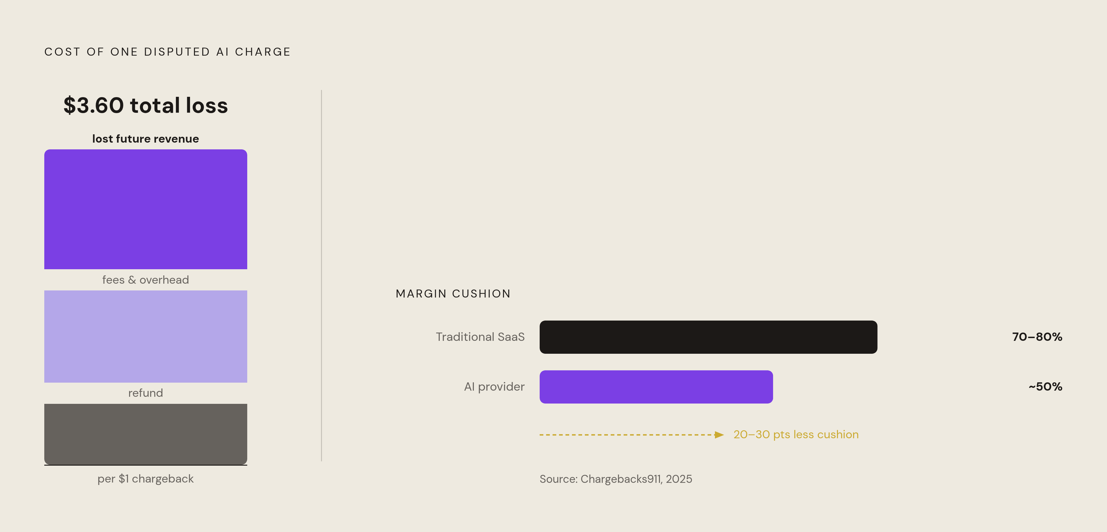 Diagram: The True Cost of a $1 Dispute. Visualizes: Show the financial cascade from a single dollar of disputed AI charges: the $1 refund is only the start; Chargebacks911's 2025 data puts total loss at $3.60 per $1 in chargebacks once fees…