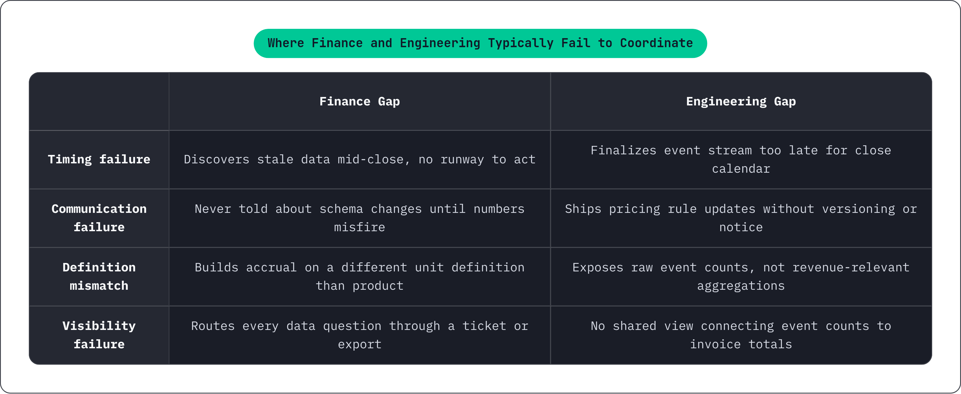 Table: Where Finance and Engineering Typically Fail to Coordinate. Compares Timing failure, Communication failure, Definition mismatch and Visibility failure by Finance Gap and Engineering Gap.