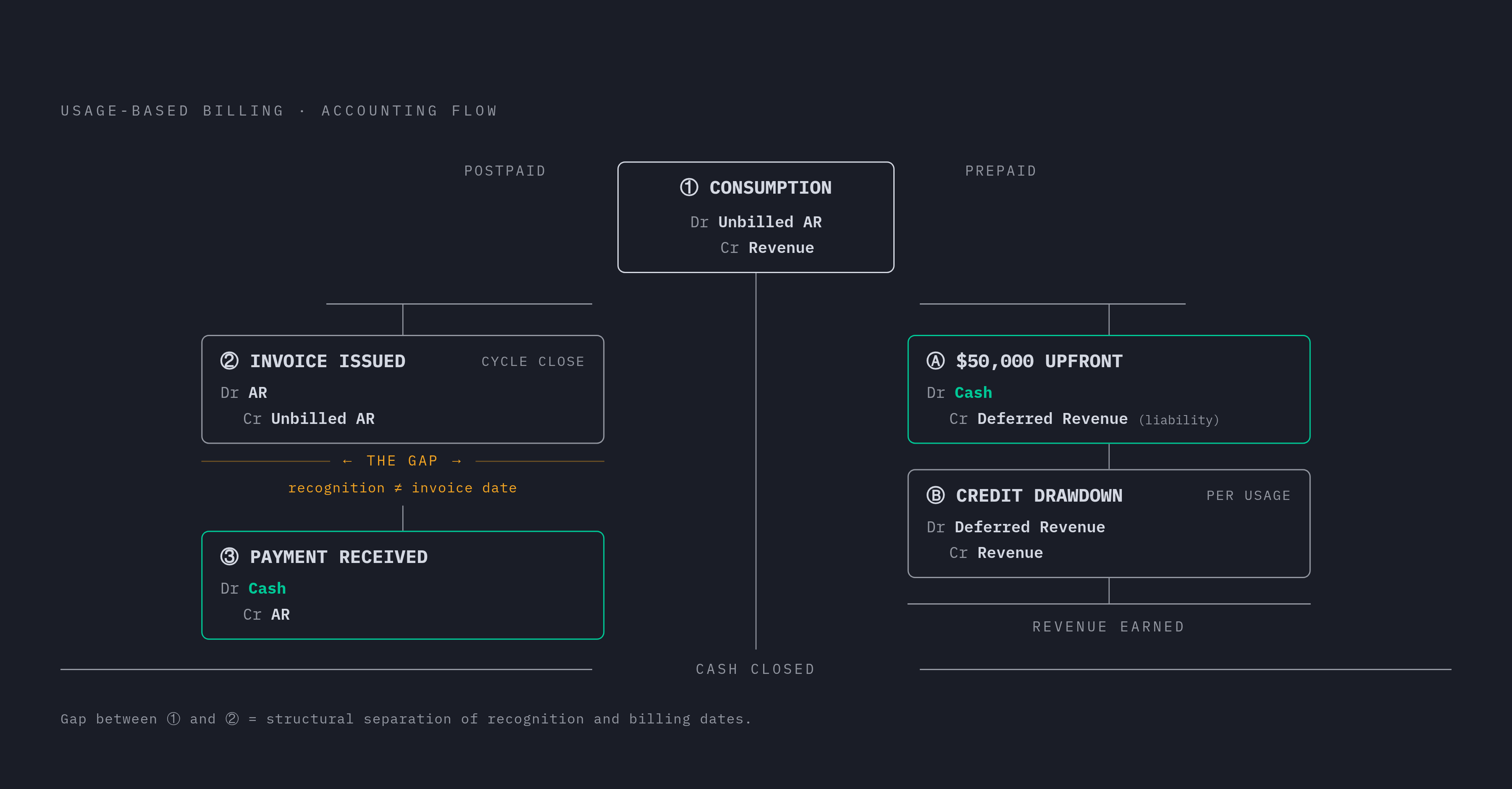 Diagram: From Consumption to Cash: The Four-Entry Cycle. Visualizes: Illustrate the sequential accounting entries that turn a single consumption event into closed cash in a usage-based billing model.