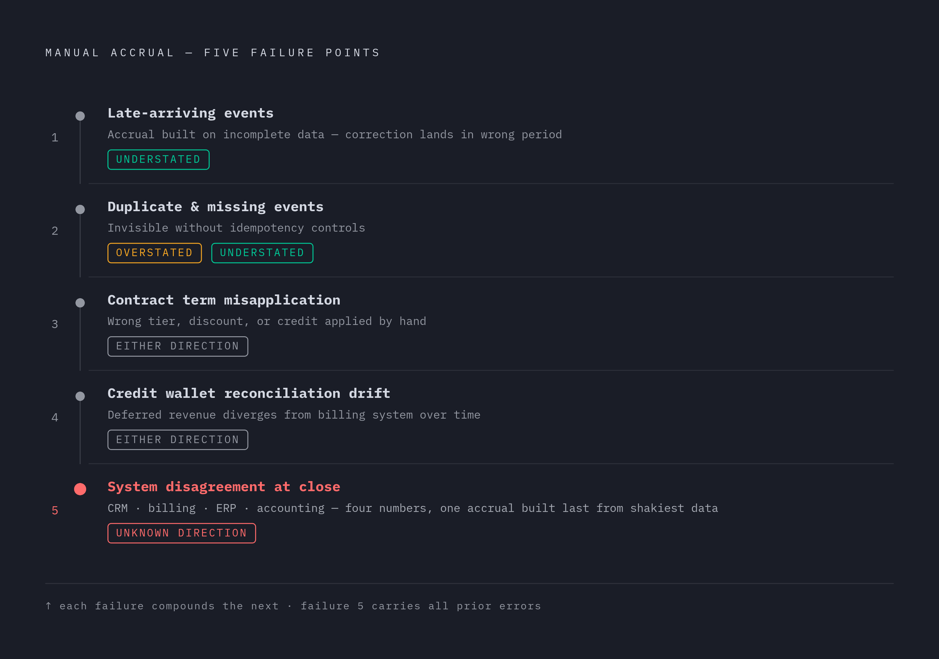 Diagram: The Five Places Manual Accrual Workflows Break. Visualizes: Show the five failure points in manual usage-based accrual workflows as a ranked or stepped list, each paired with its direction of error.
