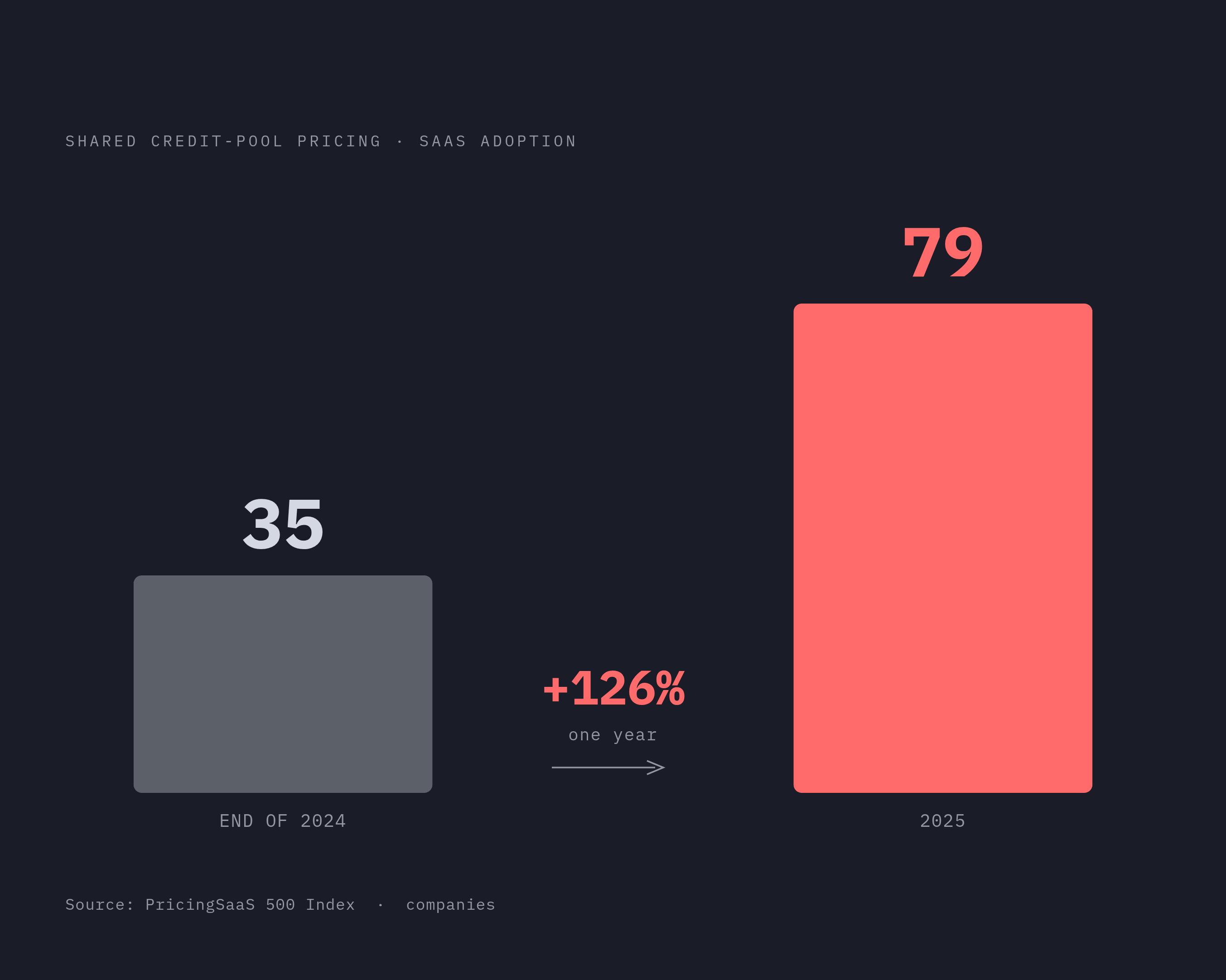 Diagram: Credit Pool Growth: 126% in One Year. Visualizes: A stark before/after magnitude comparison showing the growth of shared credit-pool pricing among SaaS companies: 35 companies at end of 2024 vs.