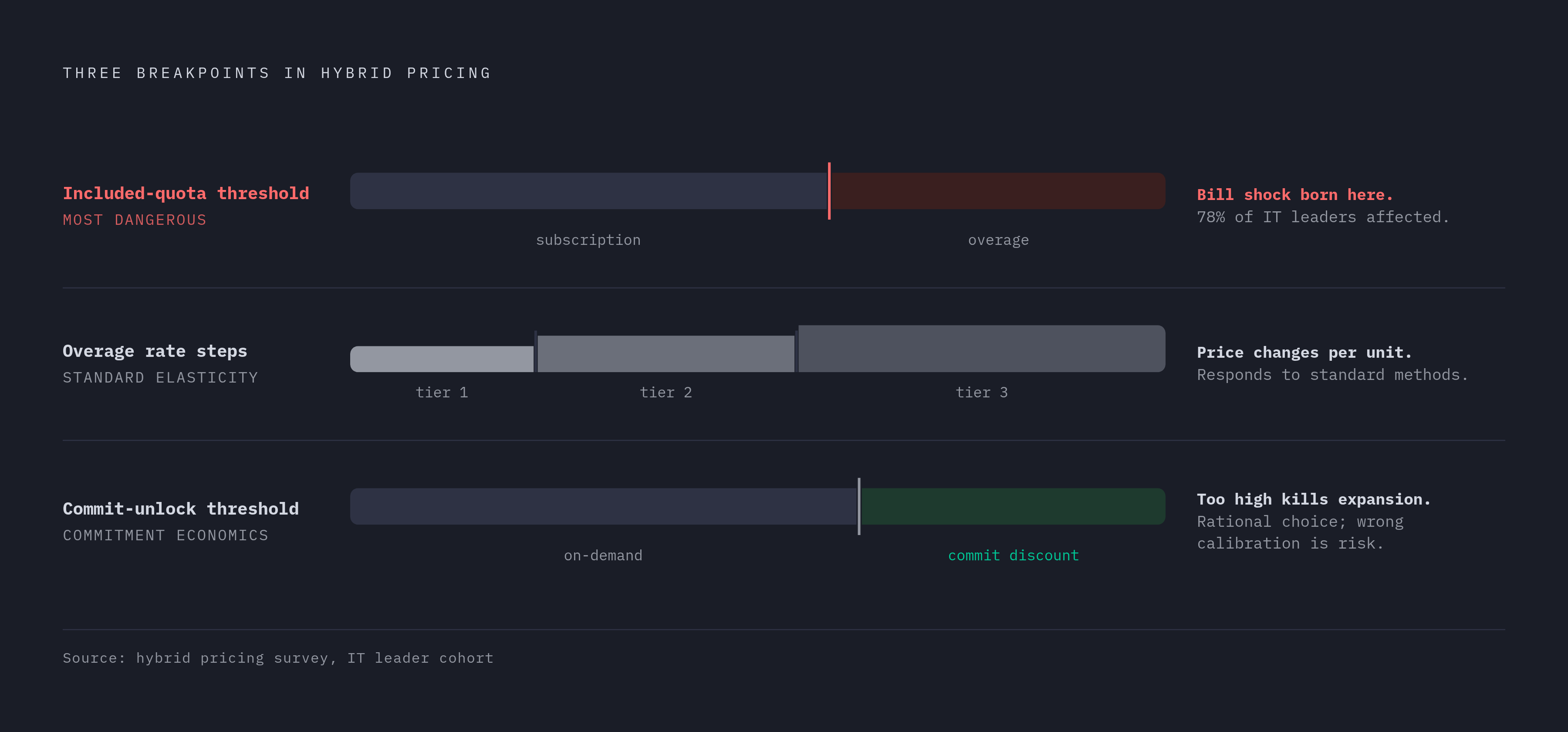 Diagram: Three Breakpoints, Three Different Behaviors. Visualizes: Illustrate the three structurally distinct breakpoints in a hybrid pricing model and how each one behaves differently.