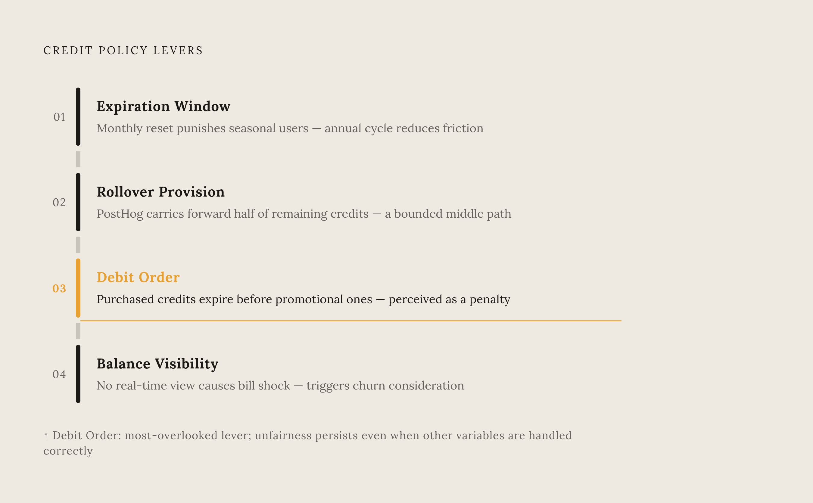 Diagram: Four Policy Variables That Decide Whether Credits Retain or Repel. Visualizes: Show four sequential policy levers — Expiration Window, Rollover Provision, Debit Order, and Balance Visibility — each with a brief behavioral consequence drawn…