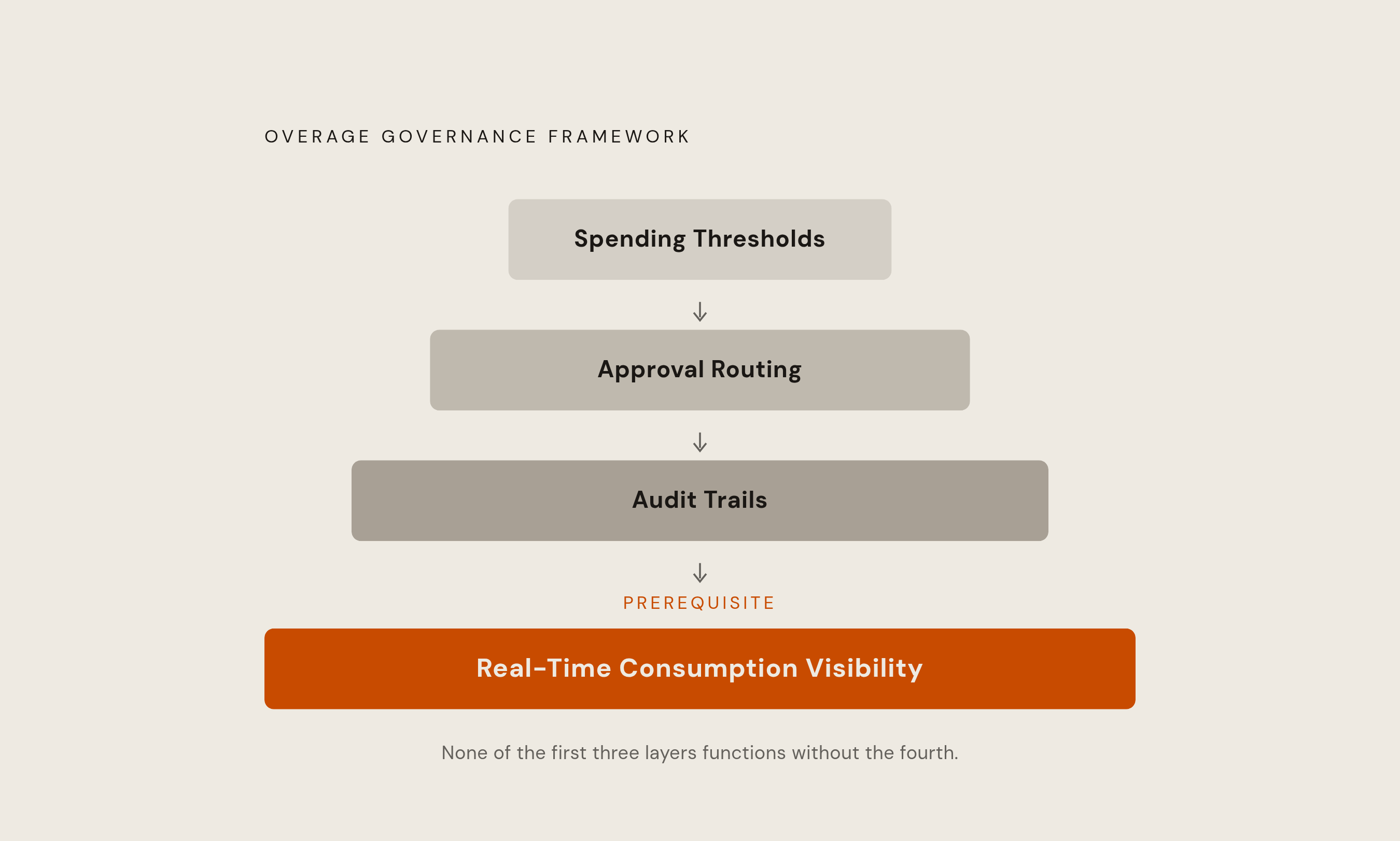 Diagram: Four Layers of Overage Governance. Visualizes: Show the four interdependent layers of an enterprise overage governance framework as a stacked or nested diagram, communicating that the fourth layer — real-time consumption visibility — is…