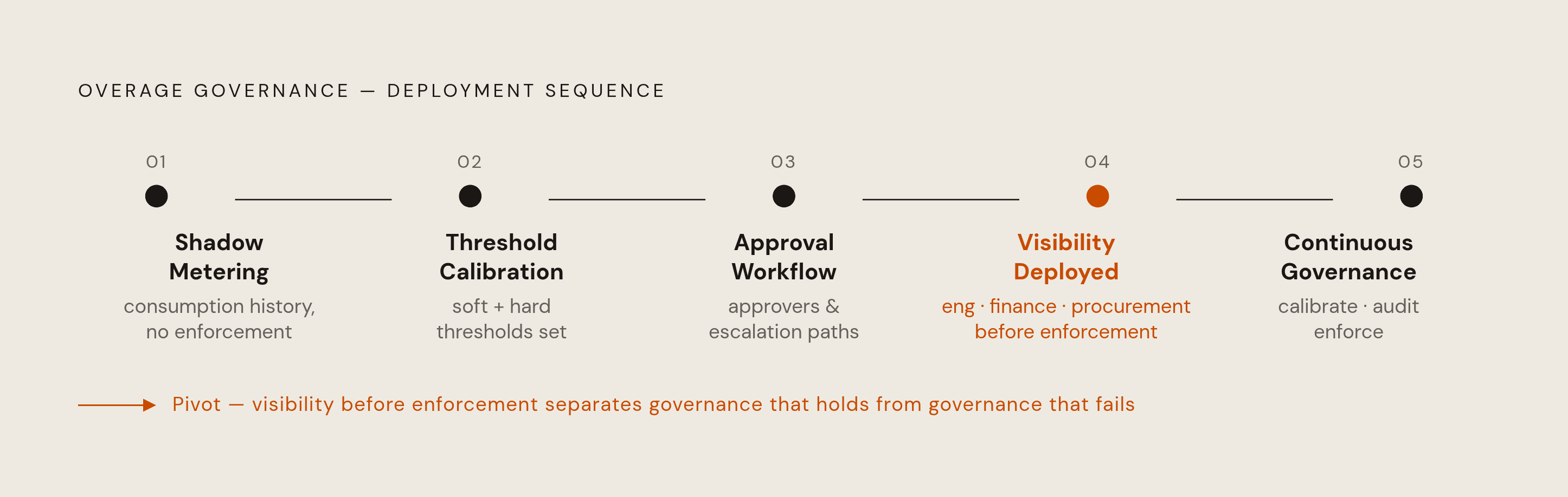 Diagram: From Shadow Metering to Enforced Thresholds: Five Phases. Visualizes: Illustrate the five sequential deployment phases for rolling out an overage governance framework, emphasizing that enforcement comes last — not first.