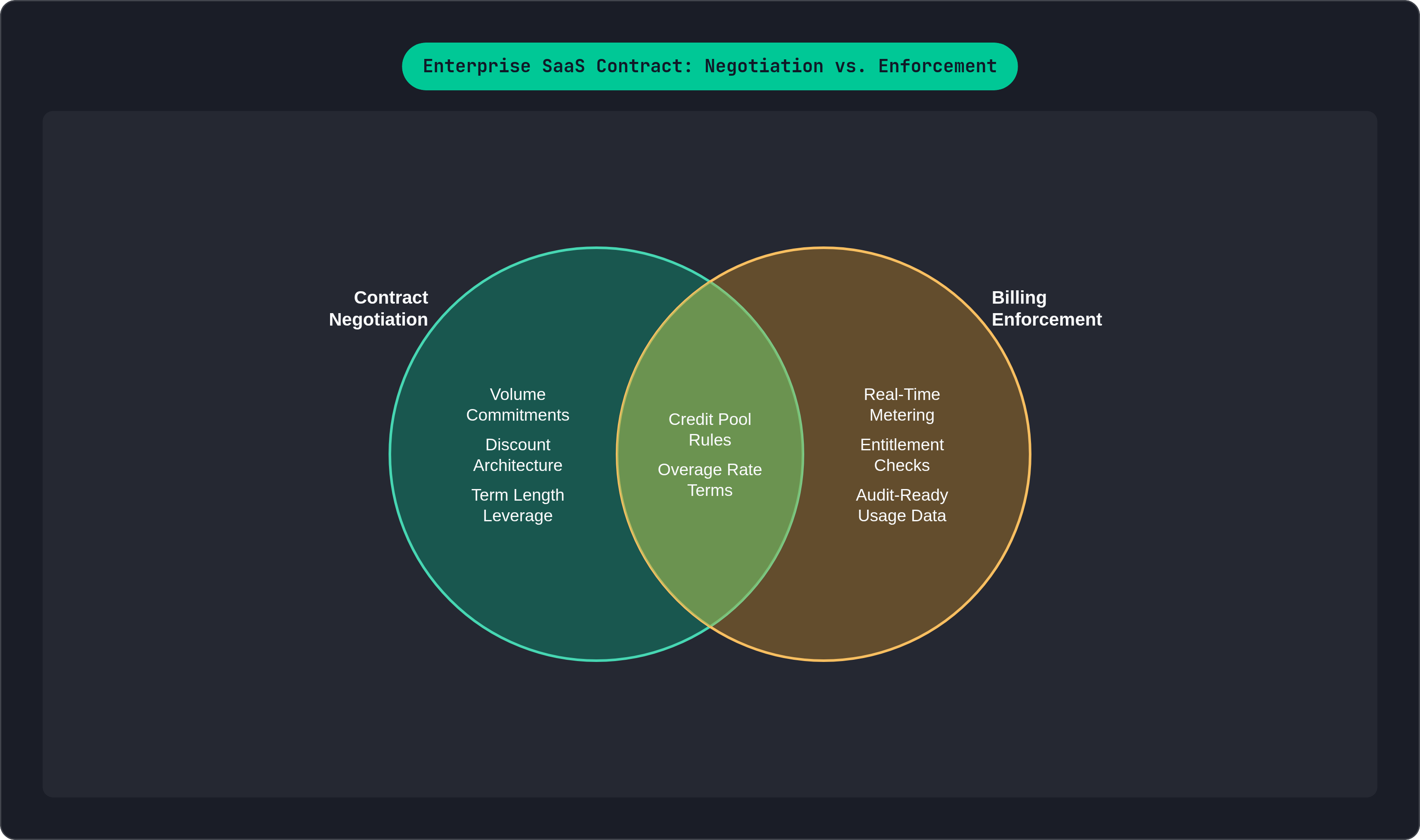 Venn diagram: Enterprise SaaS Contract: Negotiation vs. Enforcement. Compares Contract Negotiation and Billing Enforcement; overlap: Must Match Exactly.