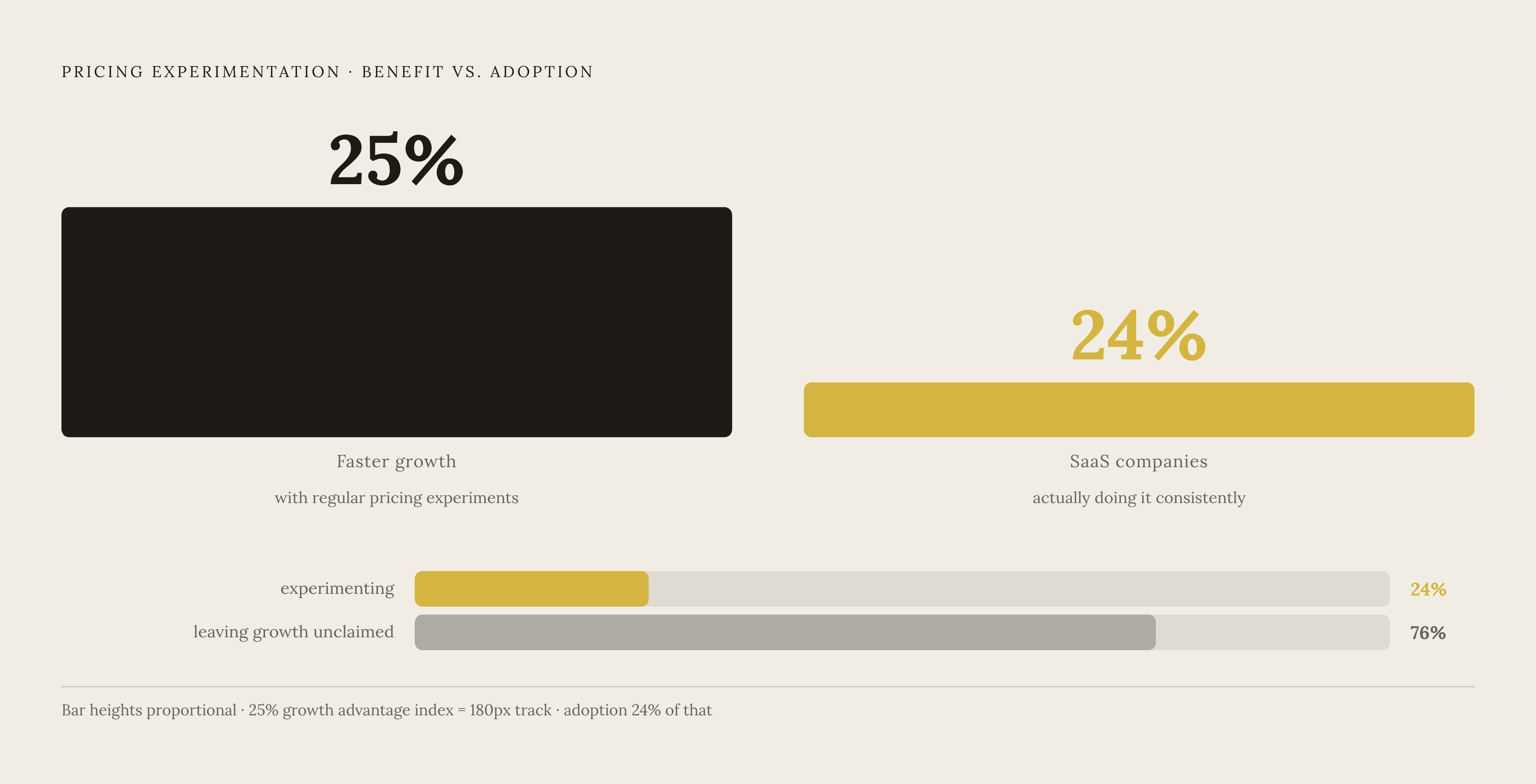 Diagram: The Pricing Experiment Gap: Growth vs. Adoption. Visualizes: Show the stark contrast between two numbers that define an unclaimed opportunity: companies running pricing experiments on a regular cadence grow 25% faster than those with…