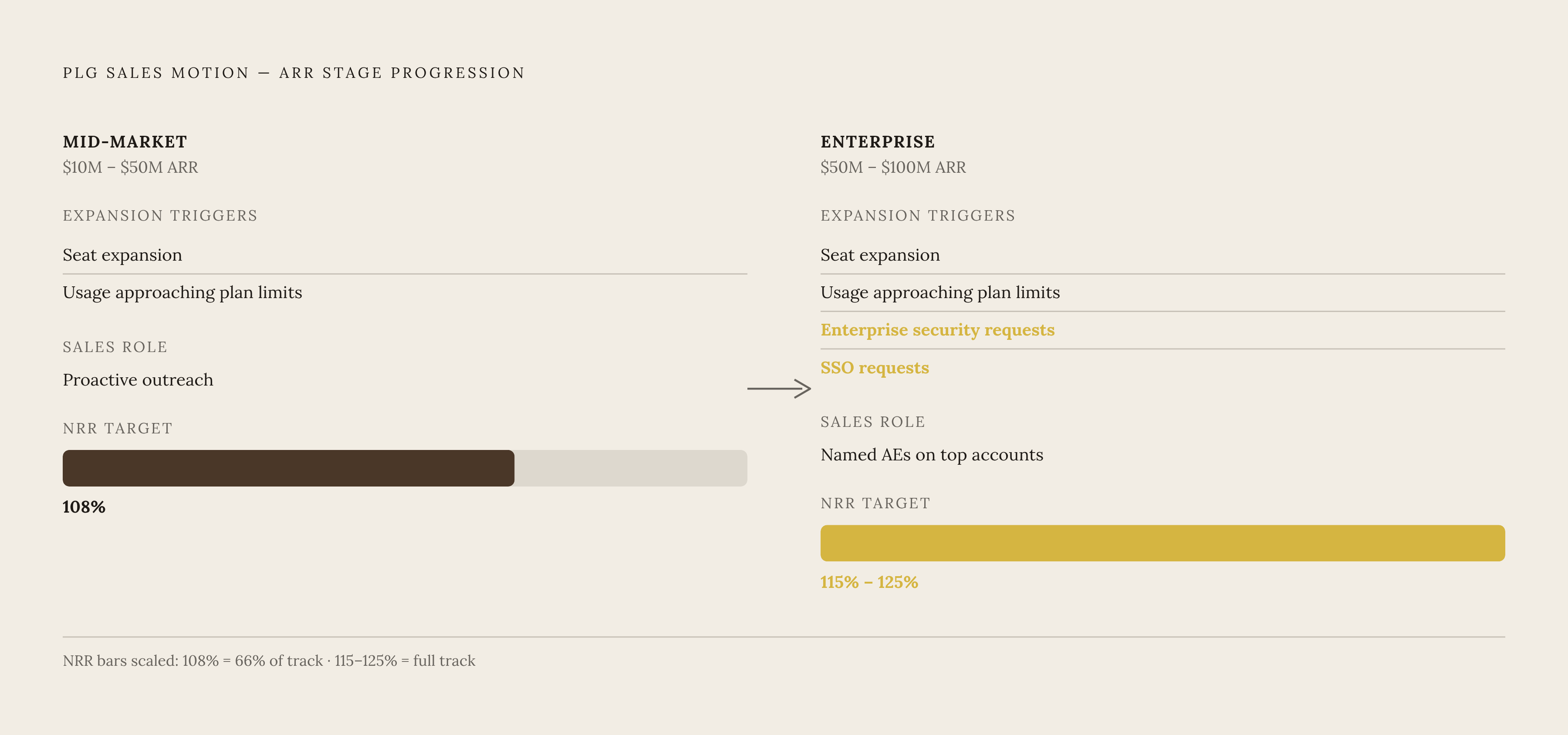 Diagram: How ARR Stage Shifts Sales Triggers and NRR Targets. Visualizes: Show how the PLG sales motion evolves across two ARR stages, with specific triggers and NRR targets at each.