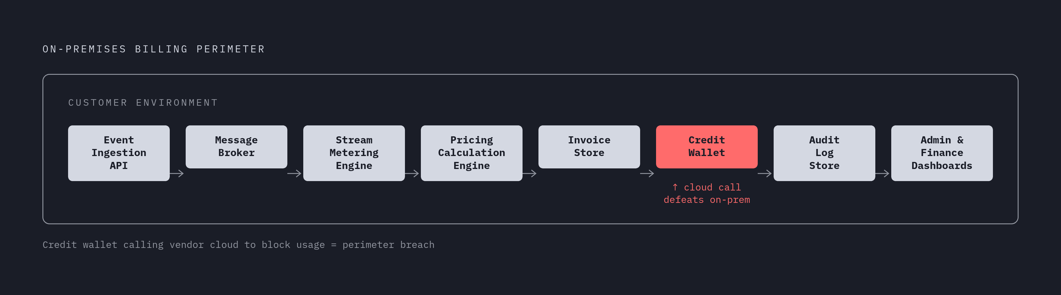 Diagram: What Must Run Inside the Perimeter: A Genuine On-Prem Billing Stack. Visualizes: Visualize the architectural components a billing platform must deploy inside the customer's own environment for an on-premises deployment to be genuine.