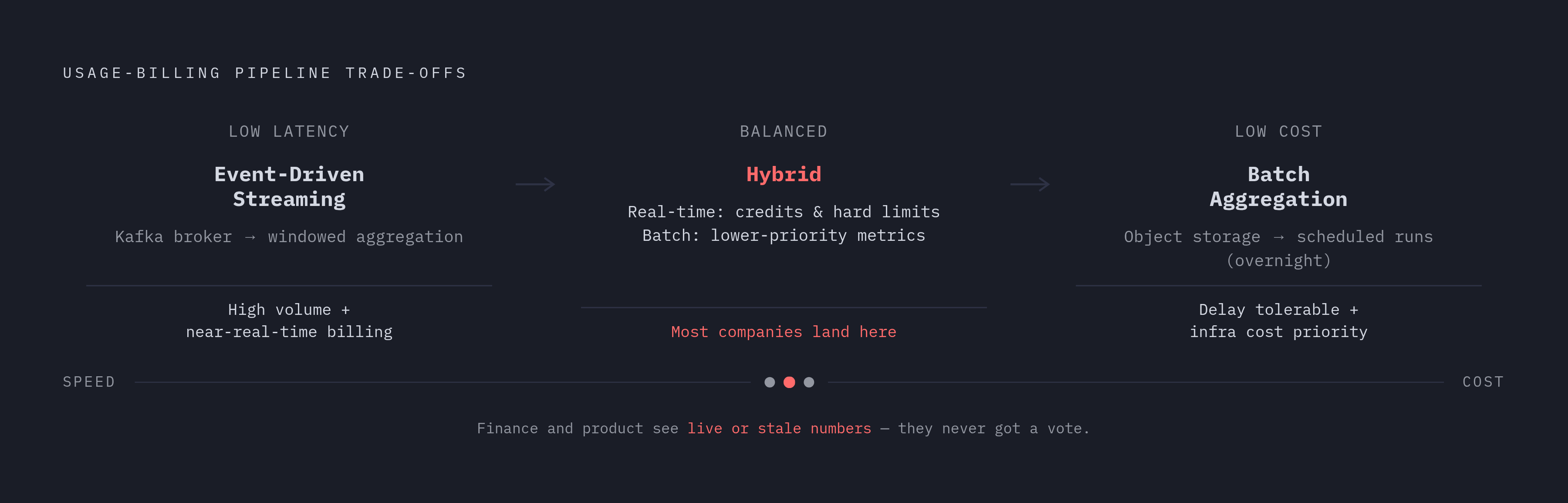 Diagram: Three Pipeline Patterns and Their Trade-offs. Visualizes: Visualize three usage-billing pipeline architectures along a single axis from low latency to low cost, showing their names, mechanics, and best-fit conditions.