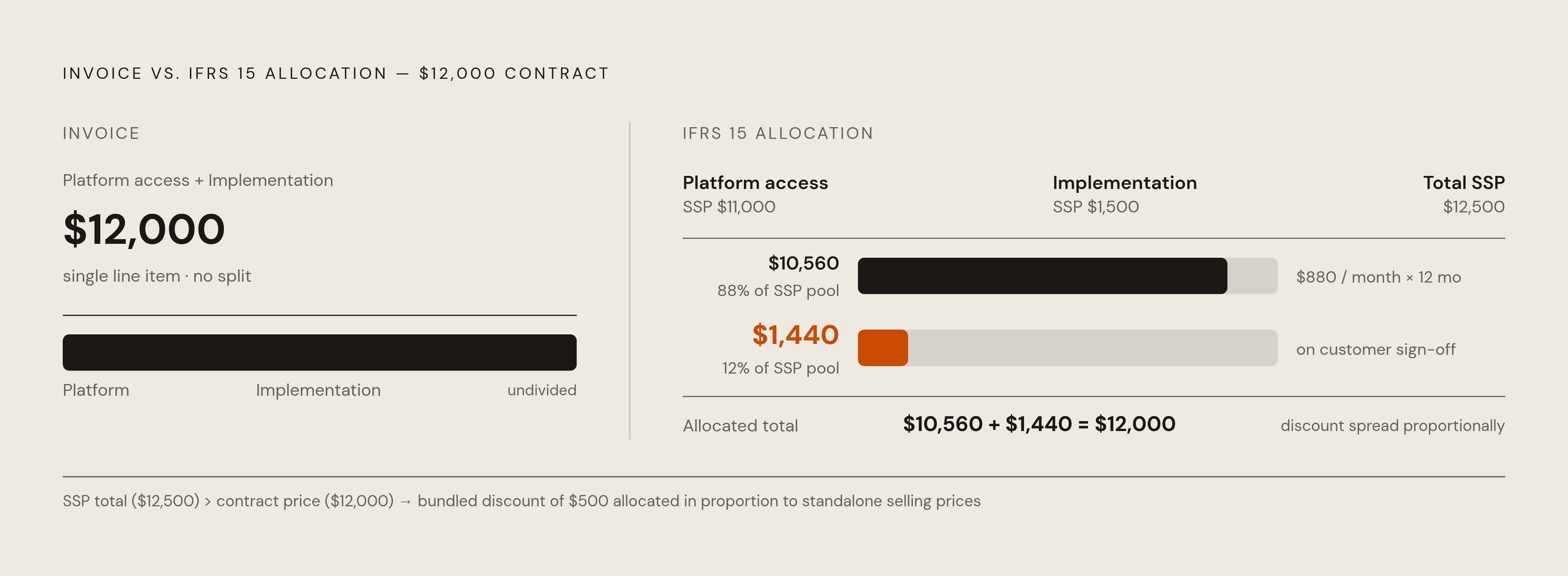 Diagram: Allocating a $12,000 Bundle: Where Invoice Lines Diverge from Revenue. Visualizes: Show a before/after or split comparison for a single $12,000 contract bundling platform access and implementation.