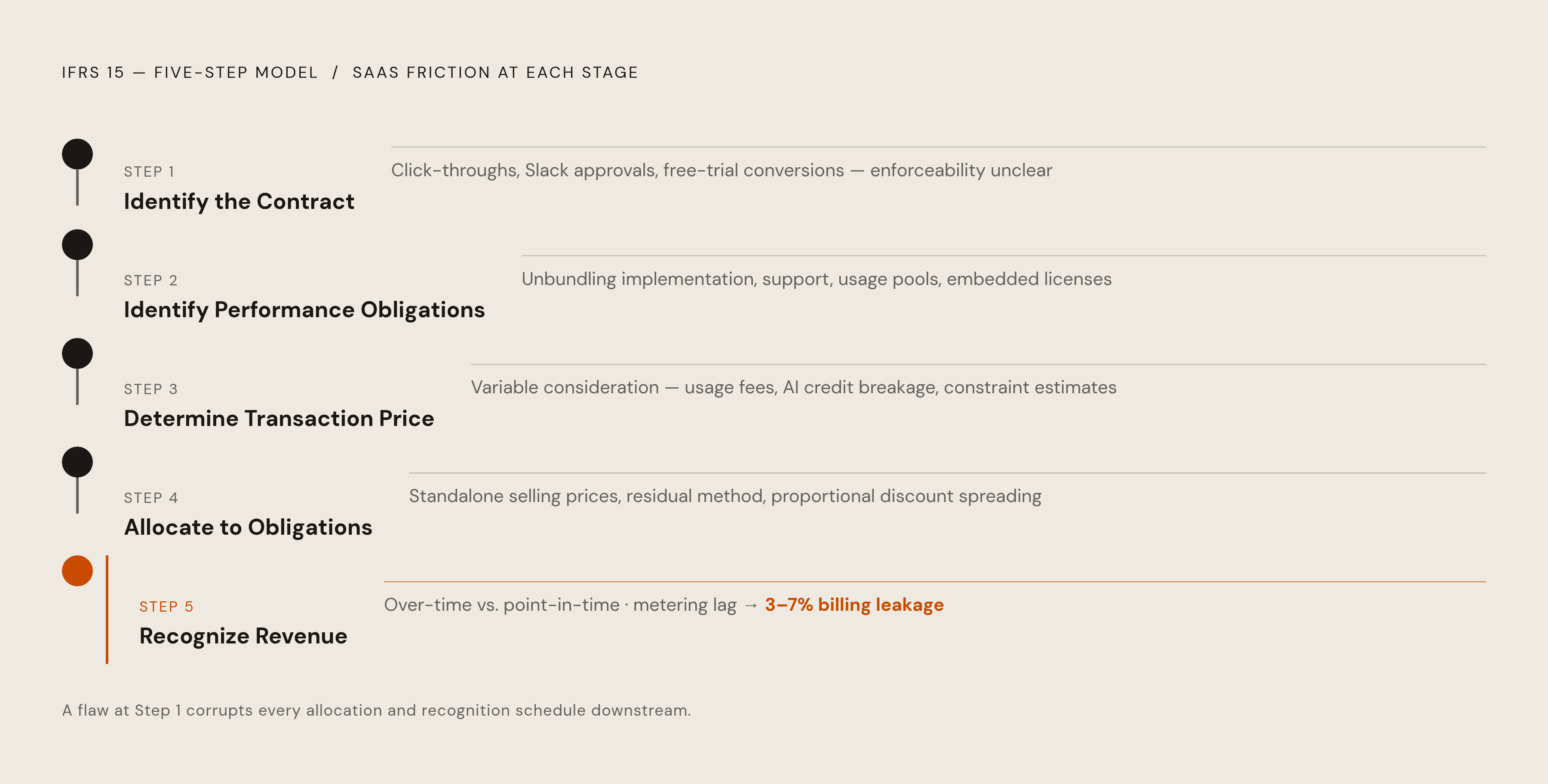 Diagram: The Five-Step IFRS 15 Model: Where Each Step Gets Hard for SaaS. Visualizes: Visualize the five sequential steps of IFRS 15 revenue recognition as a vertical or horizontal stepped flow, labelling each step with its official name and the…