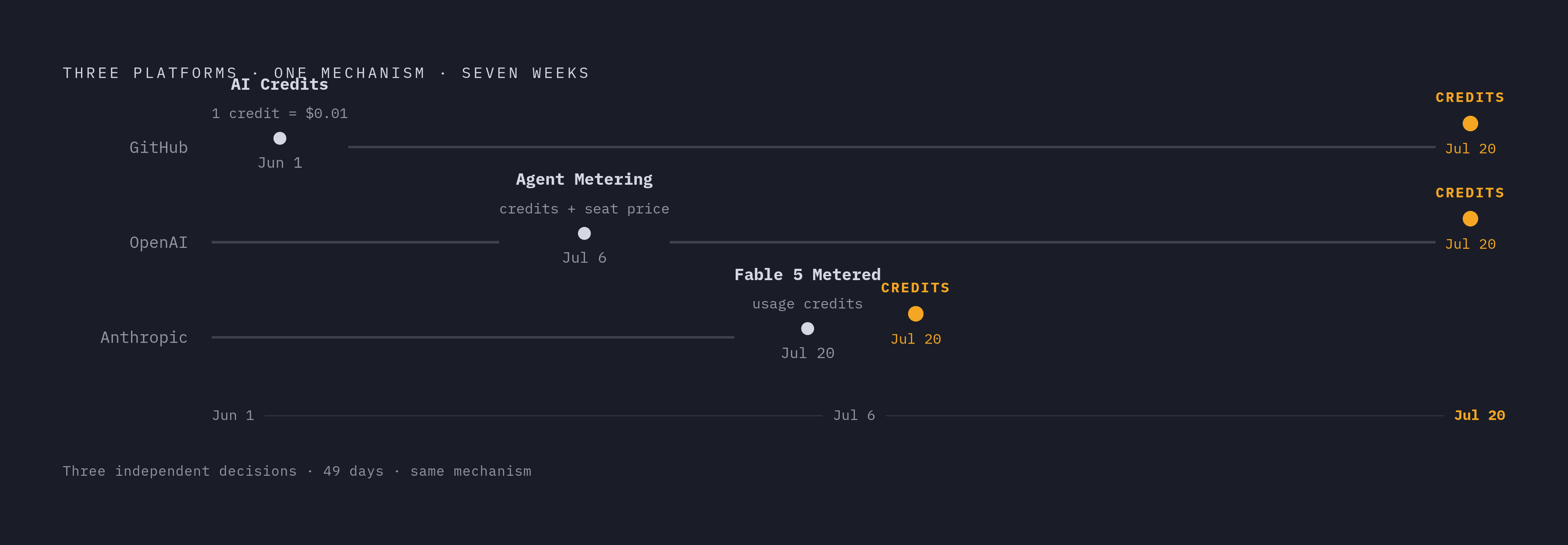 Diagram: Three Convergent Bets on Credits: Seven Weeks in 2026. Visualizes: Show a compact timeline of three independent platform moves that converged on the same billing mechanism between June 1 and July 20, 2026: GitHub moved Copilot to AI…