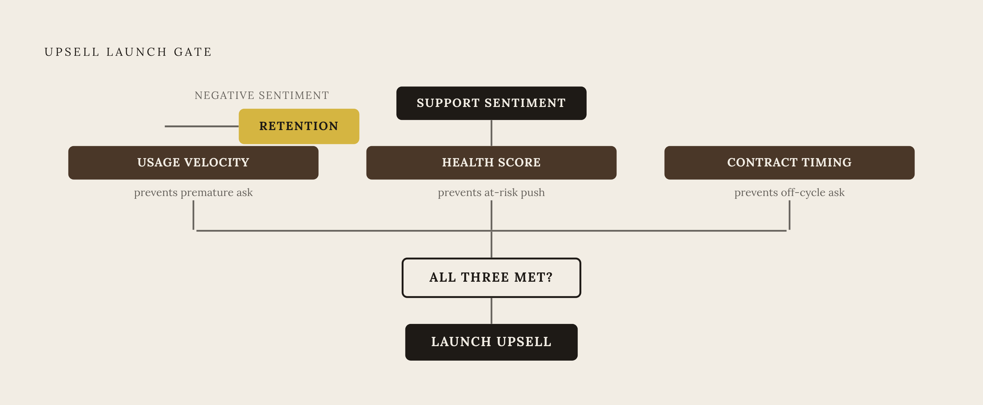 Diagram: Three Conditions That Must Align Before an Upsell Fires. Visualizes: Visualize the three-condition alignment that must be simultaneously present before any upsell playbook launches: (1) a usage velocity signal, (2) a health score above a…
