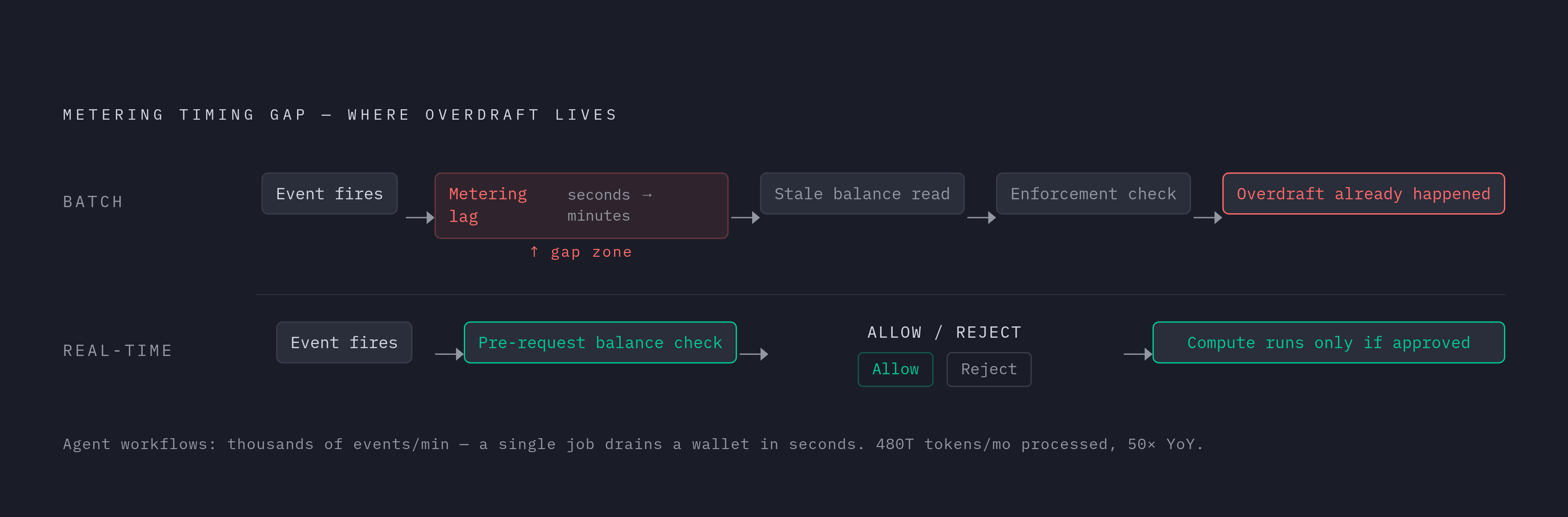 Diagram: The Overdraft Gap: From Event to Enforcement. Visualizes: Visualize the timing gap that causes AI credit overdraft under batch metering versus real-time enforcement.