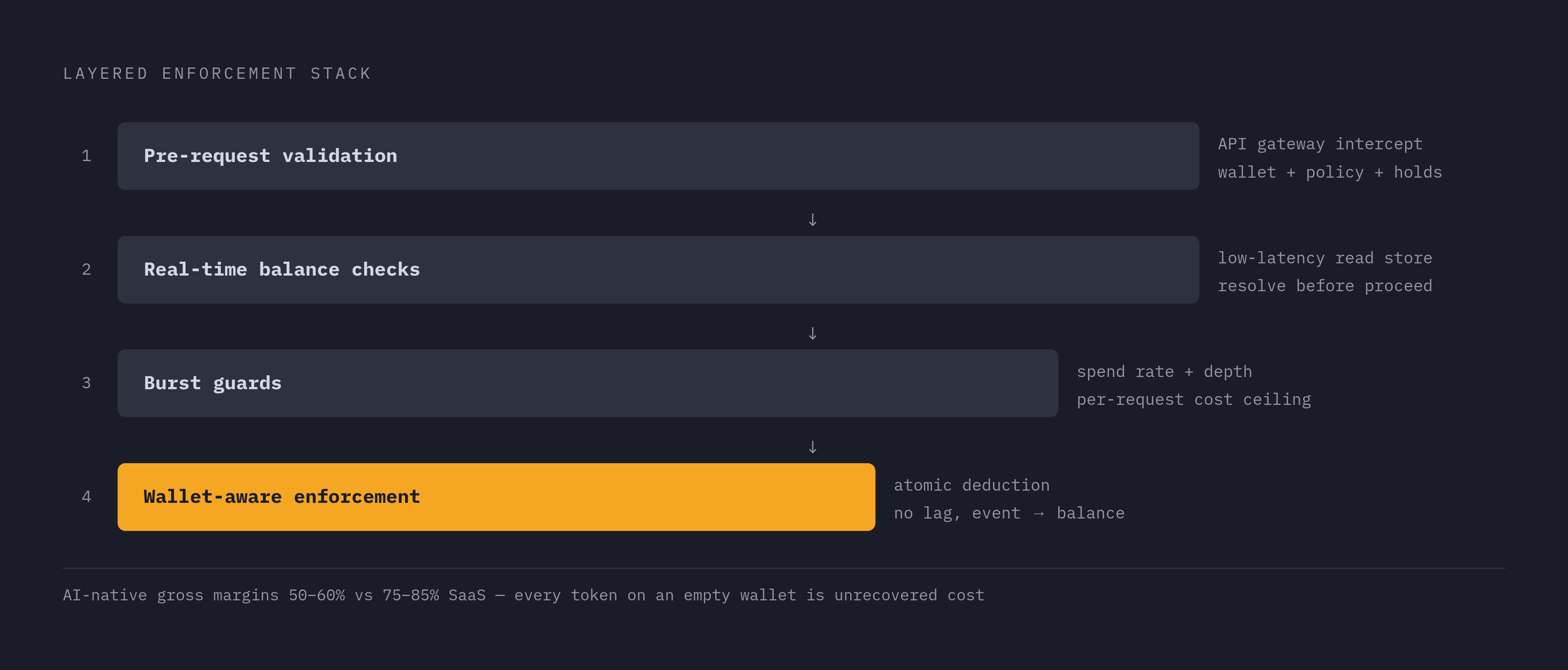 Diagram: Four Controls That Close the Overdraft Window. Visualizes: Visualize the four layered enforcement controls as a ranked or stacked sequence showing how they nest together: (1) Real-time balance checks — resolve before request proceeds…