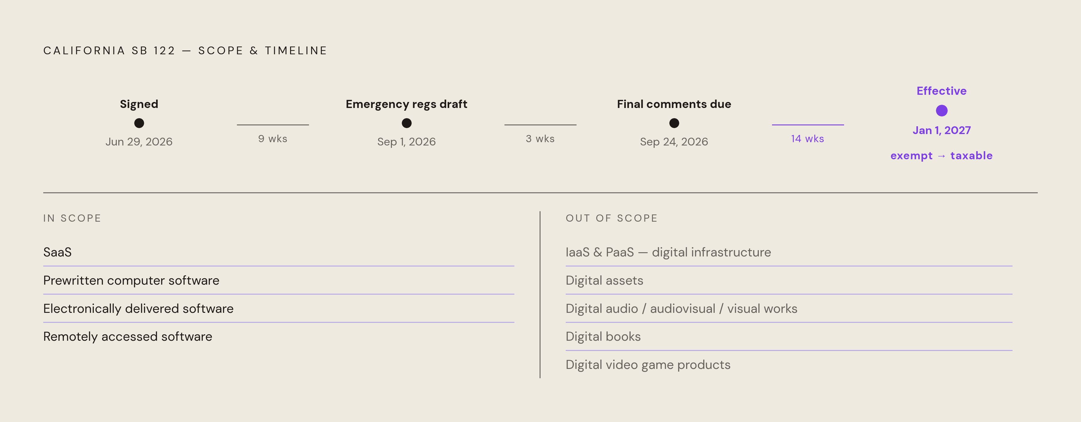 Diagram: California SB 122: Key Dates and Scope at a Glance. Visualizes: Visualize the critical facts around California SB 122 as a compact milestone or checklist layout: signed June 29, 2026 → CDTFA emergency regulations draft released September…